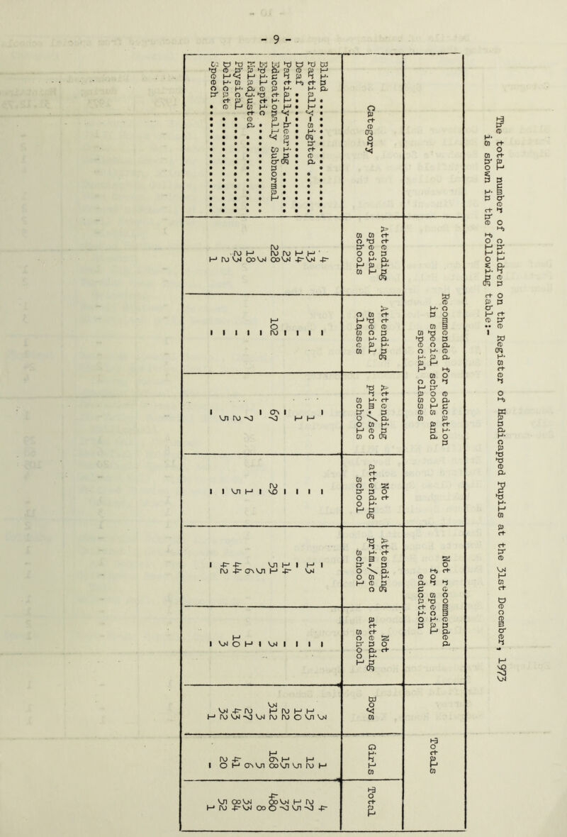 02 43 c> ft o p- ~ ' 1 ■ 1 — i—’ CD P p 43 t_ie<! (—1 H H'tn p H ft H- P CD p o e_j. c+ P p c+ CD H 02 H- r+ O cd p p p 4 ft n P H se O K P Vi P I CO H- P O • 4 ■ 5 • £: n ) <rt H- & Vi I GO H* oq tr e+ CD P ro -TO I—1 MIVHH' i—1 ru 'o-i oovj oovj -p~v>i -p- i i i i i ro i 0 ft c+ H M 43 <+ O .P ft CD ro 1 1 1 ft ft P ft H- P ft P H- ft y-> P vji ro n3 on -a M H ro I I Ui I—1 I vO I I I I o p c+ CD oq o 4 Vi co co O 43 p* cd o o O H H P 43 4 ft H- o 3 P* • O \ O ft H CD ft ft > r+ «+ CD P P H* P <+ c+ ft ft 'Z, P* P O O c+ O H- H1 P oq co to CD H- O P O 03 Eg ft 43 O 43 O P CD O P O H* CD H* P P H> Hj ft O O ft 4 P P* P O CD co O P ft P P ft CO O cn P P ft* P H* P O •p- -p- VJI H ro -p- on 'oi i—1 -F* i t-> vi 43 4 H- 3 co cd p o oq I VM O H J VM I I | | P c+ C0 <+ O CD S P* P O O P c+ “ H- '£ CD O P 4 52 O o co o P 43 O c+ CD 3 H- O O H £ VJ 'oj -p~ ro i—1 ro h h-1 HjroVM'OV^iroroo'oiVM 03 O vj cn H1 IV 42- ON I-* H O H ONVJ1 OoVl Ol IV a H- 4 42- vji 00vj qoVj h v h ro 42-vi 006 voi v 42- 1-3 o C+ £ (-3 O c+ P. The total number of children on the Register of Handicapped Pupils at the 31st December, 1973 is shown in the following table:-