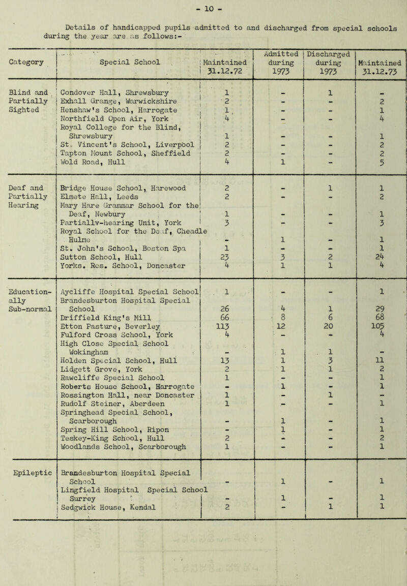 Details of handicapped pupils admitted to and discharged from special schools during the year are as follows:- v • Admitted 1 Discharged Category Special School ; Maintained during j during Maintained ■ 31.12.72 1973 1973 31.12.73 Blind and , ' Condover Hall, Shrewsbury 1 1 Partially Exhall Grange, Warwickshire 2 2 Sighted Henshaw’s School, Harrogate 1 . .. - - 1 Northfield Open Air, York Royal College for the Blind, 4 1 | 4 Shrewsbury 1 - 1 Sto Vincent’s School, Liverpool 2 1 - 2 Tapton Mount School, Sheffield 2 - 2 Wold Road, Hull 4 i — 3 1 Deaf and Bridge House School, Harewood 2 1 1 Partially Elmete Hall, Leeds 2 - - 2 Hearing Mary Hare Grammar School for the Deaf, Newbury 1 - - 1 Partiallv-hearing Unit, York 3 - - 3 Royal School for the Deaf, Cheadle Hulne - i - 1 St. John’s School, Boston Spa 1 - - 1 Sutton School, Hull 23 3 2 24 Yorks. Res. School, Doncaster 4 1 1 4 Education- Aycliffe Hospital Special School . 1 l mm 1 ally Brandesburton Hospital Special Sub-normal School 26 4 1 29 Driffield King’s Mill 66 - 8 6 68 Etton Pasture, Beverley 113 12 20 105 Fulford Cross School, York 4 - - 4 High Close Special School Wokingham - 1 1 - Holden Special School, Hull 13 1 3 11 Lidgett Grove, York 2 1 1 2 Rawcliffe Special School 1 , - - 1 Roberts House School, Harrogate - 1 - 1 Rossington Hall, near Doncaster 1 - 1 - Rudolf Steiner, Aberdeen Springhead Special School, 1 1 Scarborough - 1 - 1 Spring Hill School, Ripon - 1 - 1 Teskey-King School, Hull 2 mk - 2 Woodlands School, Scarborough 1 — 1 Epileptic Brandesburton Hospital Special School - 1 - 1 Lingfield Hospital Special School Surrey 1 1 - 1 Sedgwick House, Kendal * • 2 i 1 i 1 -1