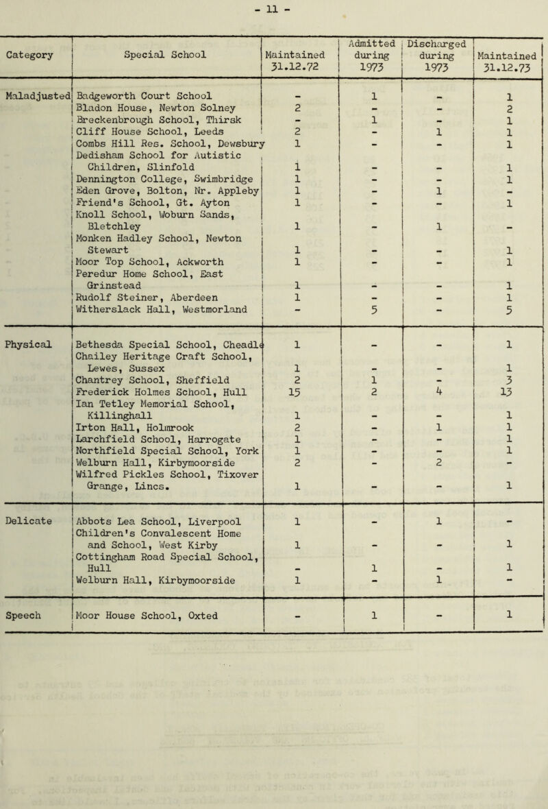 Category Special School Maintained 31.12.72 Admitted during i 1973 Discharged during 1973 Maintained 31-12.73 Maladjusted Badgeworth Court School x ! 1 Bladon House, Newton Solney 2 — i — 2 Breckenbrough School, Thirsk - 1 1 Cliff House School, Leeds 2 1 1 Combs Hill -Res. School, Dewsbury Dedisham School for Autistic , r 1 1 - 1 Children, Slinfold 1 1 — 1 Dennington College, Swimbridge 1 _ - 1 Eden Grove, Bolton, Nr. Appleby 1 1 - Friend's School, Gt. Ayton Knoll School, Woburn Sands, 1 — — 1 Bletchley Monken Hadley School, Newton 1 — 1 — Stewart 1 - - 1 Moor Top School, Ackworth Peredur Home School, East 1 - 1 Grinstead 1 — 1 Rudolf Steiner, Aberdeen 1 - - 1 Witherslack Hall, Westmorland — 5 - - - 5 Physical Bethesda Special School, Cheadl* Chailey Heritage Craft School, 1 - 1 i Lewes, Sussex 1 - - 1 Chantrey School, Sheffield 2 1 - 3 Frederick Holmes School, Hull Ian Tetley Memorial School, 15 2 4 13 Killinghall 1 - - 1 Irton Hall, Holmrook 2 - 1 1 Larchfield School, Harrogate 1 - - 1 Northfield Special School, York 1 - - 1 Welburn Hall, Kirbymoorside Wilfred Pickles School, Tixover 2 — 2 — Grange, Lines. 1 - — 1 Delicate Abbots Lea School, Liverpool Children's Convalescent Home 1 - 1 - and School, West Kirby Cottingham Road Special School, 1 — 1 Hull - 1 - 1 Welburn Hall, Kirbymoorside 1 — 1 Speech Moor House School, Oxted 1 1 [ i 1