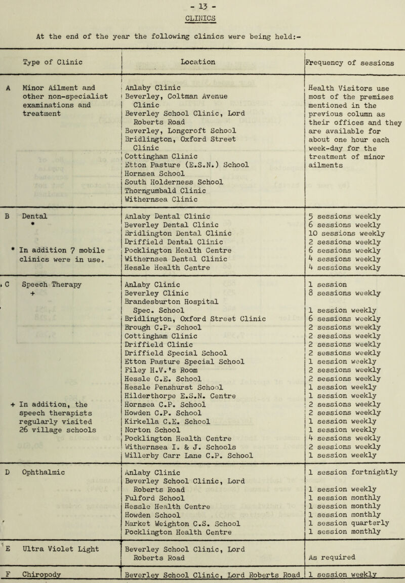 CLINICS At the end of the year the following clinics were being held:- Ttype of Clinic Location 4- Frequency of sessions A Minor Ailment and Anlaby Clinic Health Visitors use other non-specialist examinations and treatment Beverley, Coltman Avenue Clinic Beverley School Clinic, Lord Roberts Road Beverley, Longcroft School Bridlington, Oxford Street Clinic Cottingham Clinic Etton Pasture (E.S.N*) School Hornsea School South Holderness School Thorngumbald Clinic Withernsea Clinic most of the premises mentioned in the previous column as their offices and they are available for about one hour each week-day for the treatment of minor ailments B Dental Anlaby Dental Clinic 5 sessions weekly * Beverley Dental Clinic 6 sessions weekly Bridlington Dental Clinic 10 sessions weekly Driffield Dental Clinic 2 sessions weekly * In addition 7 mobile Pocklington Health Centre 6 sessions weekly clinics were in use. Withernsea Dental Clinic 4 sessions weekly Hessle Health Centre 4 sessions weekly . C Speech Therapy Anlaby Clinic 1 session 3everley Clinic 8 sessions weekly Brandesburton Hospital Spec. School 1 session weekly Bridlington, Oxford Street Clinic 6 sessions weekly Brough C.P. School 2 sessions weekly Cottingham Clinic 2 sessions weekly Driffield Clinic 2 sessions weekly Driffield Special School 2 sessions weekly Etton Pasture Special School 1 session weekly Filey H.V.’s Room 2 sessions weekly Hessle C.E. School 2 sessions weekly Hessle Penshurst School 1 session weekly Hilderthorpe E.S.N. Centre 1 session weekly + In addition, the Hornsea C.P. School 2 sessions weekly speech therapists Howden C.P. School 2 sessions weekly regularly visited Kirkella C.E. School 1 session weekly 26 village schools Norton School 1 session weekly Pocklington Health Centre 4 sessions weekly Withernsea I. & J. Schools 2 sessions weekly Willerby Carr Lane C.P. School 1 session weekly D Ophthalmic Anlaby Clinic 1 session fortnightly Beverley School Clinic, Lord Roberts Road 1 session weekly Fulford School 1 session monthly Hessle Health Centre 1 session monthly Howden School 1 session monthly P Market Weighton C.S. School 1 session quarterly Pocklington Health Centre 1 session monthly E Ultra Violet Light Beverley School Clinic, Lord Roberts Road As required F Chiropody Beverley School Clinic, Lord Roberts Road 1 session weekly