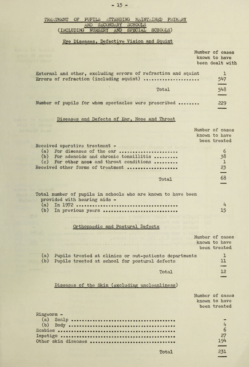 TREATMENT OF PUPILS attending MAINTAINED PRIMLiRY and SECOND/iRY SCHOOLS (INCLUDING NURSERY AND SPECIAL SCHOOLS) Eye Diseases, Defective Vision and Squint Number of cases known to have been dealt with External and other, excluding errors of refraction and squint 1 Errors of refraction (including squint) ............. 5^+7 Total 548 Number of pupils for whom spectacles were prescribed ........ 229 Diseases and Defects of Ear, Nose and Throat Number of cases known to have been treated Received operative treatment - (a) For diseases of the ear 6 (b) For adenoids and chronic tonsillitis ......... (c) For other nose and throat conditions 1 Received other forms of treatment 23 Total number of pupils in schools who are known to have been provided with hearing aids - (a) In 1972 4 (b) In previous years 15 Orthopaedic and Postural Defects Number of cases known to have been treated (a) Pupils treated at clinics or out-patients departments 1 (b) Pupils treated at school for postural defects 11 Total 12 Diseases of the Skin (excluding uncleanliness) Number of cases known to have been treated Ringworm - (a) Scalp (b) Body 4 Scabies 6 Impetigo 27 Other skin diseases 19^ Total 231