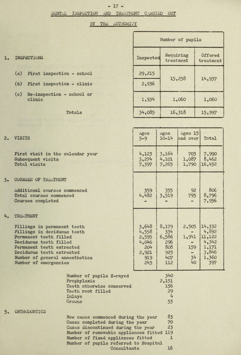 DENTAL INSPECTION aND TREATMENT CARRIED OUT BY THE AUTHORITY 1. INSPECTIONS (a) First inspection - school (b) First inspection - clinic (c) Re-inspection - school or clinic Totals 2. VISITS First visit in the calendar year Subsequent visits Total visits 3. COURSES OF TREATMENT Additional courses commenced Total courses commenced Courses completed 4. TREATMENT Fillings in permanent teeth Fillings in deciduous teeth Permanent teeth filled Deciduous teeth filled Permanent teeth extracted Deciduous teeth extracted Number of general anaesthetics Number of emergencies Number of pupils X-rayed 340 Prophylaxis 2,151 Teeth otherwise conserved 156 Teeth root filled 29 Inlays 4 Crowns 53 5. ORTHODONTICS New cases commenced during the year 83 Cases completed during the year 70 Cases discontinued during the year 23 Number of removable appliances fitted 119 Number of fixed appliances fitted 1 Number of pupils referred to Hospital Consultants Number of pupils Inspected Requiring treatment Offered treatment 29,215 15,258 14,937 2,936 1,934 1,060 1,060 34,085 16,318 15,997 Ages 5-9 Ages 10-14 Ages 15 and over Total 4,123 3,274 7,397 3,164 4,101 7,265 703 1,087 1,790 7,990 8,462 16,452 359 4,482 355 3,519 92 795 806 8,796 7,956 3,648 4,558 2,595 4,046 204 2,921 919 245 8,179 334 6,586 296 808 925 407 112 2,505 1,941 159 34 40 14,332 4,892 11,122 4,342 1,171 3,846 1,360 397 16