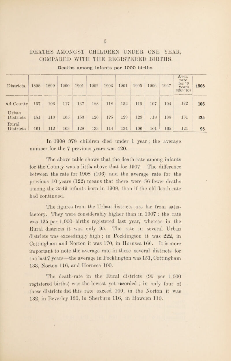 DEATHS AMONGST CHILDREN UNDER ONE YEAR, COMPARED WITH THE REGISTERED BIRTHS. Deaths among Infants per 1000 births. Districts. 1898 1899 1900 1901 1902 1903 1904 1905 1906 1907 Aver, rate for 10 years 1898-1907 1908 Ad. County 1 £ 1 ^ 1 106 117 137 128 118 132 115 107 104 122 106 Urban Districts 151 113 165 153 126 125 129 129 318 108 131 125 Rural Districts 161 112 103 128 133 114 134 106 101 102 121 95 In 1908 378 children died under 1 year ; the average number for the 7 previous years was 420. The above table shows that the death-rate among infants for the County was a little above that for 1907. The difference between the rate for 1908 (106) and the average rate for the previous 10 years (122) means that there were 56 fewer deaths among the 3549 infants born in 1908, than if the old death-rate had continued. The figures from the Urban districts are far from satis¬ factory. They were considerably higher than in 1907 ; the rate was 125 per 1,000 births registered last year, whereas in the Rural districts it was only 95. The rate in several Urban districts was exceedingly high ; in Pocklington it was 222, in Cottingham and Norton it was 170, in Hornsea 166. It is more important to note the average rate in these several districts for the last 7 years—the average in Pocklington was 151, Cottingham 133, Norton 116, and Hornsea 100. The death-rate in the Rural districts (95 per 1,000 registered births) was the lowest yet r*corded ; in only four of these districts did this rate exceed 100, in the Norton it was 132, in Beverley 130, in Sherburn 116, in Howden 110.
