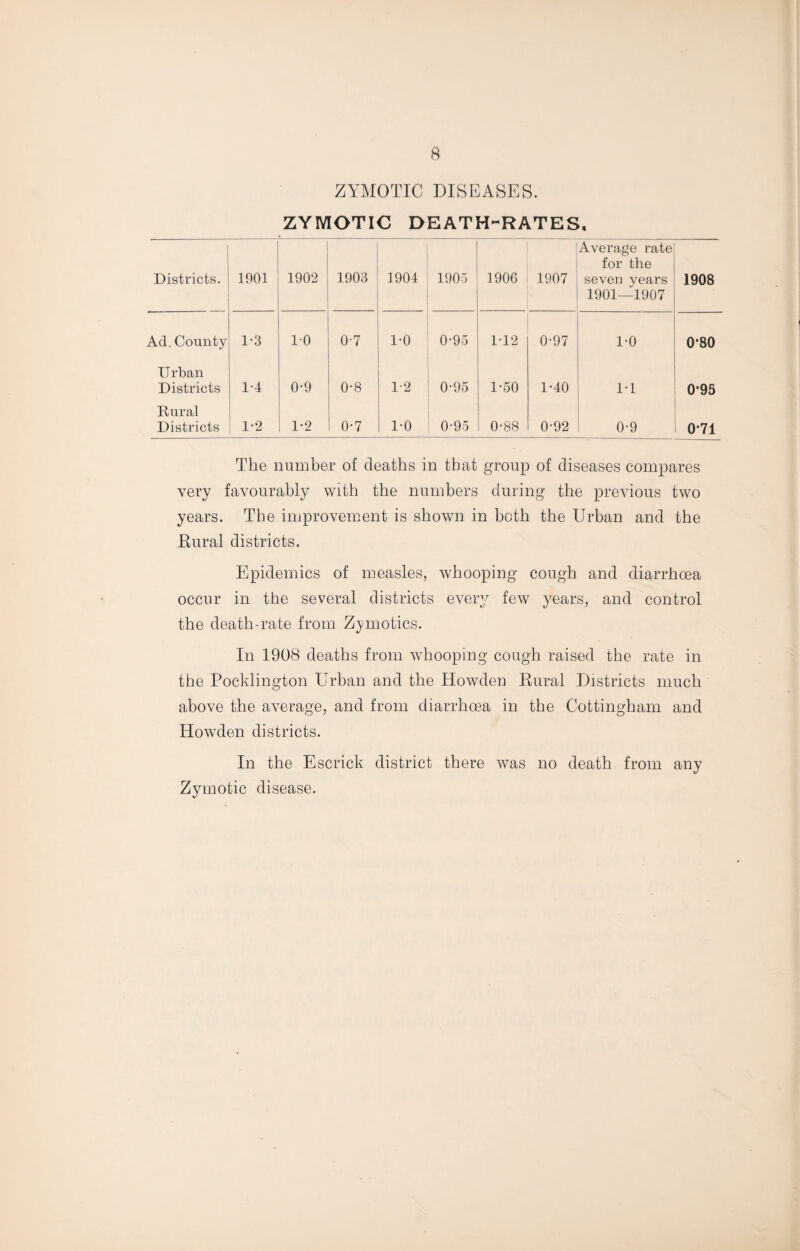ZYMOTIC DISEASES. ZYMOTIC DEATH-RATES, Districts. 1901 1902 1903 1904 1905 1906 1907 Average rate for the seven years 1901—1907 1908 Ad. County 1-3 10 0-7 1-0 0-95 112 0-97 1-0 0*80 Urban Districts 1-4 0-9 0-8 1-2 0-95 1-50 1-40 1-1 0*95 Rural Districts 1-2 1-2 0-7 1-0 0-95 0-88 0-92 0-9 071 The number of deaths in that group of diseases compares very favourably with the numbers during the previous two years. The improvement is shown in both the Urban and the Rural districts. Epidemics of measles, whooping cough and diarrhoea occur in the several districts every few years, and control the death-rate from Zymotics. In 1908 deaths from whooping cough raised the rate in the Pocklington Urban and the Howden Rural Districts much above the average, and from diarrhoea in the Cottingham and ITowden districts. In the Escrick district there was no death from any Zymotic disease.