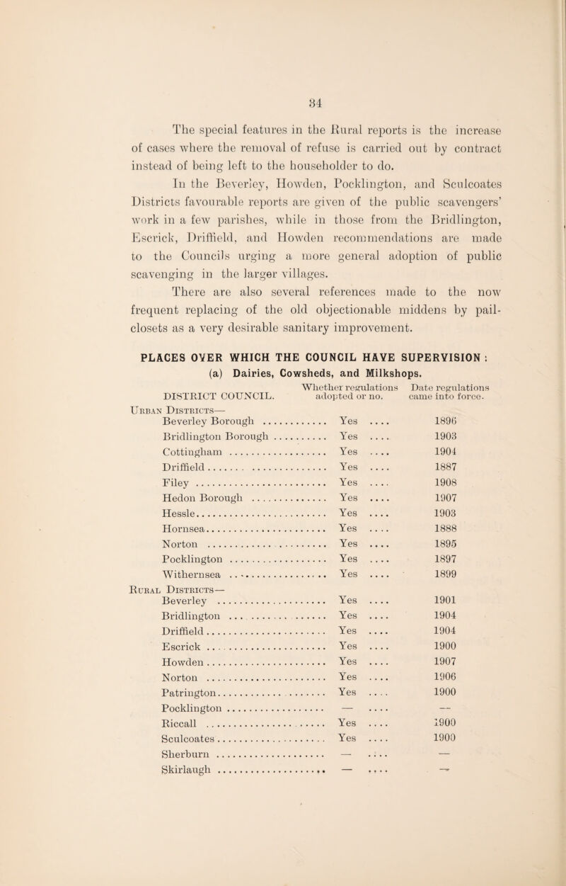 The special features in the Rural reports is the increase of cases where the removal of refuse is carried out by contract instead of being left to the householder to do. In the Beverley, Howden, Pocklington, and Sculcoates Districts favourable reports are given of the public scavengers’ work in a few parishes, while in those from the Bridlington, Escrick, Driffield, and Howden recommendations are made to the Councils urging a more general adoption of public scavenging in the larger villages. There are also several references made to the now frequent replacing of the old objectionable middens by pail closets as a very desirable sanitary improvement. PLACES OVER WHICH THE COUNCIL HAYE SUPERVISION : (a) Dairies, Cowsheds, and Milkshops. DISTRICT COUNCIL. Whether regulations adopted or no. Date regulations came into force. Urban Districts— Beverley Borough .. . Yes 1896 Bridlington Borough . Yes .... 1903 Cottingliam . . Yes • . . . 1904 Driffield. 1887 Filey . .... 1908 Hedon Borough .... . Yes • « • • 1907 Hessle. • • • • 1903 Hornsea. .... 1888 Norton . . Yes • • • • 1895 Pocklington . .... 1897 Withernsea ... .... 1899 Rural Districts— Beverley . . Yes 1901 Bridlington ....... . . . Yes .... 1904 Driffield. .... 1904 Escrick. . Yes • • • • 1900 Howden. . Yes .... 1907 Norton . . Yes .... 1906 Patrington. . Yes .... 1900 Pocklington. .... — Riccall . . Yes .... 1900 Sculcoates. . Yes .... 1900 Slierburn . .... — Skirlaugh . • t • • —