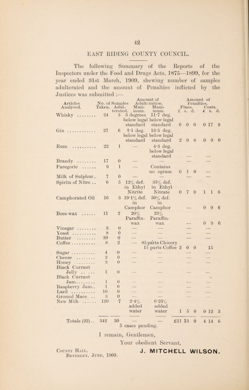 EAST RIDING COUNTY COUNCIL. The following Summary of the Reports of the Inspectors under the Food and Drugs Acts, 1875—1899, for the year ended 81st March, 1909, shewing number of samples adulterated and the amount of Penalties inflicted by the Justices was submitted :— Amount of Amount of Articles No. of Samples Adulteration. Penalties. Analysed. Taken. Adul- Mini- Maxi- Fines. Costs, terated. mum. mum. £ s. d. £ s. Whisky . 24 3 5 degrees 11-7 deg. below legal below legal standard standard 6 0 0 0 17 Gin . 27 6 2Y deg. 13‘5 deg. below legal below legal standard standard 2 0 0 0 9 Rum . 22 1 — 4-3 deg. below legal standard — — Brandy . 17 0 — — — — Paregoric . 9 1 — Contains no opium 0 1 0 — Milk of Sulphur., 7 0 — — — — Spirits of Nitre .. 6 5 12% def. 35% def. in Ethyl in Ethyl Nitrite Nitrate 0 7 0 1 1 Camphorated Oil 16 3 19-1% def. 50% def. in in Camphor Camphor — 0 9 Bees-wax . 11 2 20% 23% Paraffin- Paraffin- wax wax — 0 9 Vinegar . 3 0 — — — — Yeast . 8 0 — — — — Butter . 39 0 — — — — Coffee. 8 2 — 85 parts Chicory 15 parts Coffee 2 0 0 15 Sugar. 4 0 — — — — Cheese . 2 0 — —- — —- Honey . 3 0 — — — — Black Currant Jelly . 1 0 — — — — Black Currant Jam. 1 0 — — — — Raspberry Jam.. 1 0 — — — — Lard . 10 0 —■ — — --- Ground Mace .. 3 0 —. — — -- New Milk . 120 7 2-4% 6-25% added added water water 1 5 0 0 12 Totals (22).. 342 30 — £11 13 0 4 14 5 cases pending. I remain, Gentlemen, Your obedient Servant, County Hall, J. MITCHELL WILSON. Beverley, June, 1909.