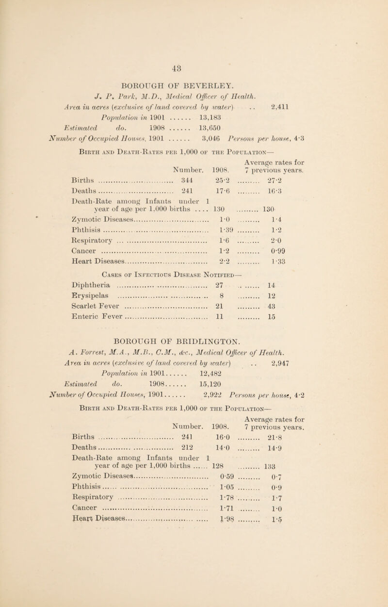 48 BOROUGH OF BEVERLEY. J. P. Park, M.D., Medical Officer of Health. Area in acres (exclusive of land covered by water) .. 2,411 Population in 1901 . 13,183 Estimated do. 1908 . 13,650 Number of Occupied Houses, 1901 . 3,046 Persons per house, 4-3 Birth and Death-Rates per 1,000 of the Population— Average rates for Number. 1908. Births . 344 25-2 Deaths. 241 17’6 Death-Rate among Infants under 1 year of age per 1,000 births .... 130 Zymotic Diseases. 1-0 Phthisis . U39 Respiratory .. 1*6 Cancer . . 1*2 Heart Diseases. 2-2 Cases of Infectious Disease Notified- Diphtheria . 27 Erysipelas . 8 Scarlet Fever . 21 Enteric Fever. 11 7 previous years. . 27-2 . 16-3 130 1- 4 1-2 2- 0 0-99 1-33 14 12 43 15 BOROUGH OF BRIDLINGTON. A. Forrest, M.A., M.B., C.M., &c., Medical Officer of Health. Area in acres (exclusive of land covered by water) .. 2,947 Population in 1901. 12,482 Estimated do. 1908. 15,120 Number of Occupied Houses, 1901. 2,922 Persons per house, 4-2 Birth and Death-Rates per 1,000 of the Population— Average rates for Number. 1908. 7 previous years. Births . . ... 241 16-0 21-8 Deaths. . 212 14-0 . 14-9 Death-Rate among Infants under 1 year of age per 1,000 births . 128 Zymotic Diseases. 059 Phthisis. 1-05 Respiratory . 1-78 Cancer . 1-71 Heart Diseases. 1-98 133 0-7 0-9 1-7 1-0 1-5