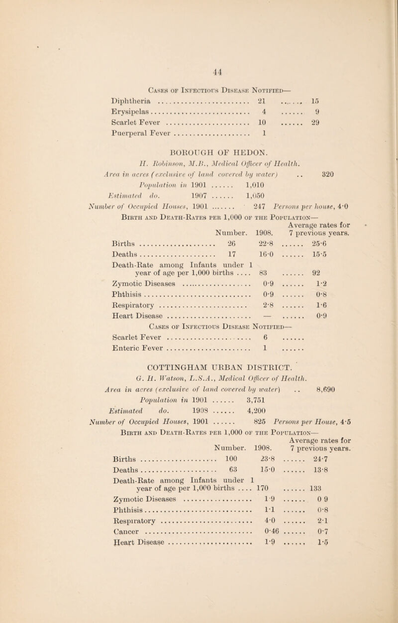 Cases of Infectious Disease Notified- Diphtheria . 21 Erysipelas. 4 Scarlet Fever . 10 Puerperal Fever. 1 15 9 29 BOBOUGH OF HEDON. II. Robinson, M.B., Medical Officer of Health. Area in acres (exclusive of land covered by water) .. 320 Population in 1901 . 1,010 Estimated do. 1907 . 1,050 Number of Occupied Houses, 1901 . 247 Persons per house, 4*0 Birth and Death-Bates per 1,000 of the Population— Number. 1908. Average rates for 7 previous years. Births . . 26 22-8 . 25-6 Deaths. . 17 16-0 . 15-5 83 92 Death-Bate among Infants under 1 year of age per 1,000 births .... Zymotic Diseases . 0‘9 1-2 Phthisis. 0-9 ... Bespiratory . 2-8 Heart Disease . — Cases of Infectious Disease Notified— Scarlet Fever . 6 Enteric Fever. 1 0-8 1-6 0-9 COTTINGHAM UBBAN DISTBICT. G. H. Watson, L.S.A., Medical Officer of Health. Area in acres (exclusive of land covered by water) .. 8,690 Population in 1901 . 3,751 Estimated do. 1908 . 4,200 Number of Occupied Houses, 1901 . 825 Persons per House, 4-5 Birth and Death-Bates per 1,000 of the Population— Average rates for Number. 1908. Births . 100 23'8 Deaths. 63 15-0 Deatli-Bate among Infants under 1 year of age per 1,000 births .... 170 Zymotic Diseases . 19 Phthisis. l'l Bespiratory . 4-0 Cancer . 0-46 Heart Disease. P9 7 previous years. 24-7 13-8 133 0 9 0-8 2-1 0-7 1-5