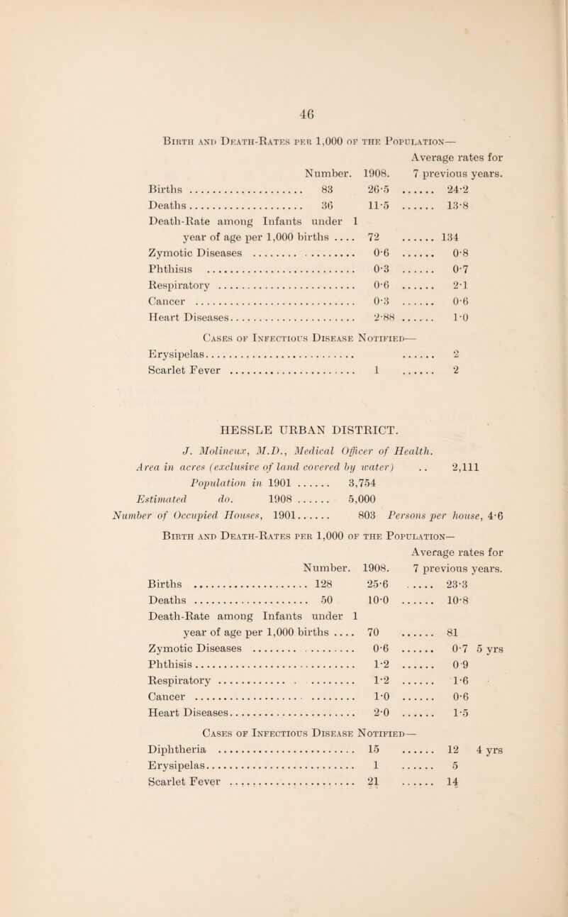 Birth and Death-Rates per 1,000 of the Population- Average rates for Number. 1908. 7 previous years. Births . . 83 26-5 . 24-2 Deaths. . 36 11-5 . 13-8 Death-Rate among Infants under 1 year of age per 1,000 births .... 72 . 134 Zymotic Diseases . 0*6 Phthisis . 0-3 Respiratory . 0-6 Cancer . Heart Diseases. 0-3 2 *88 Cases of Infectious Disease Notified- Erysipelas. Scarlet Fever . 1 0-8 0-7 2-1 0-6 1*0 O HESSLE URBAN DISTRICT. J. Molineux, M.D., Medical Officer of Health. Area in acres (exclusive of land covered by water) .. 2,111 Population in 1901 . 3,754 Estimated do. 1908 . 5,000 Number of Occupied Houses, 1901. 803 Persons per house, 4-6 Birth and Death-Rates per 1,000 of the Population— Births . 128 Deaths . 50 Death-Rate among Infants under 1 year of age per 1,000 births .... 70 Zymotic Diseases . 0‘6 Phthisis. 1-2 Respiratory. 1-2 Cancer . 1-0 Heart Diseases. 2-0 Average rates for Number. 1908. 7 previous years. . 128 25-6 . 23-3 . 50 10-0 . 10-8 81 0-7 5 yrs 0 9 1-6 0-6 1-5 Cases of Infectious Disease Notified— Diphtheria . 15 Erysipelas. 1 ... Scarlet Fever . 21 12 5 14 4 yrs