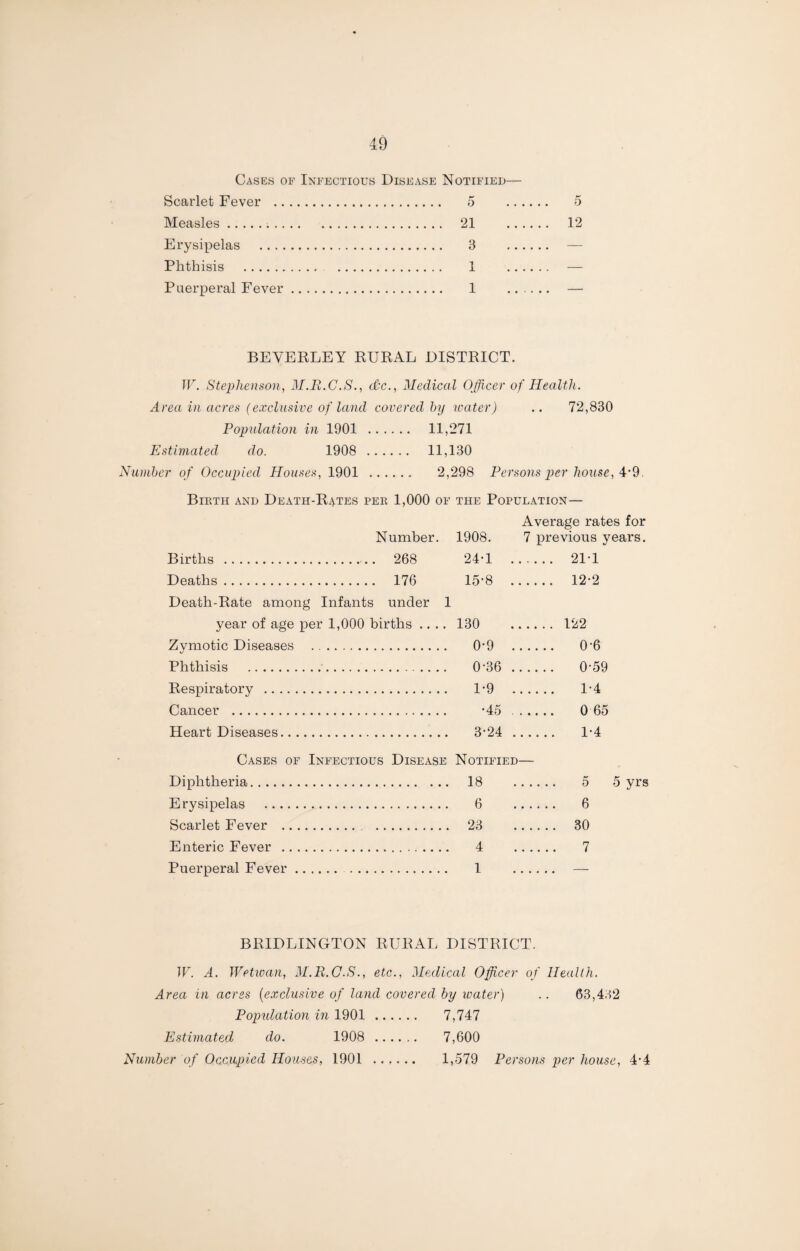 Cases of Infectious Disease Notified— Scarlet Fever . 5 Measles. 21 Erysipelas . 3 Phthisis . 1 Puerperal Fever. 1 12 BEVERLEY RURAL DISTRICT. W. Stephenson, M.R.C.S., dc., Medical Officer of Health. Area in acres (exclusive of land covered by water) .. 72,830 Population in 1901 . 11,271 Estimated do. 1908 . 11,130 Number of Occupied Houses, 1901 . 2,298 Persons per house, 4-9 Birth and Death-Rates per 1,000 of the Population— Average rates for Number. 1908. 7 previous years. Births . 268 Deaths. 176 Death-Rate among Infants under 1 year of age per 1,000 births .... Zymotic Diseases . Phthisis .. Respiratory . Cancer . Heart Diseases. 24-1 15-8 130 0-9 0-36 1-9 •45 3-24 21T 12-2 122 0-6 0-59 1*4 0 65 1-4 Cases of Infectious Disease Notified— Diphtheria. 18 Erysipelas . 6 Scarlet Fever . 23 Enteric Fever . 4 Puerperal Fever. 1 5 5 yrs 6 30 7 BRIDLINGTON RURAL DISTRICT. W. A. Wetwan, M.R.C.S., etc., Medical Officer of Health. Area in acres (exclusive of land covered by water) .. 63,432 Population in 1901 . 7,747 Estimated do. 1908 . 7,600 Number of Occupied Houses, 1901 . 1,579 Persons per house, 4-4