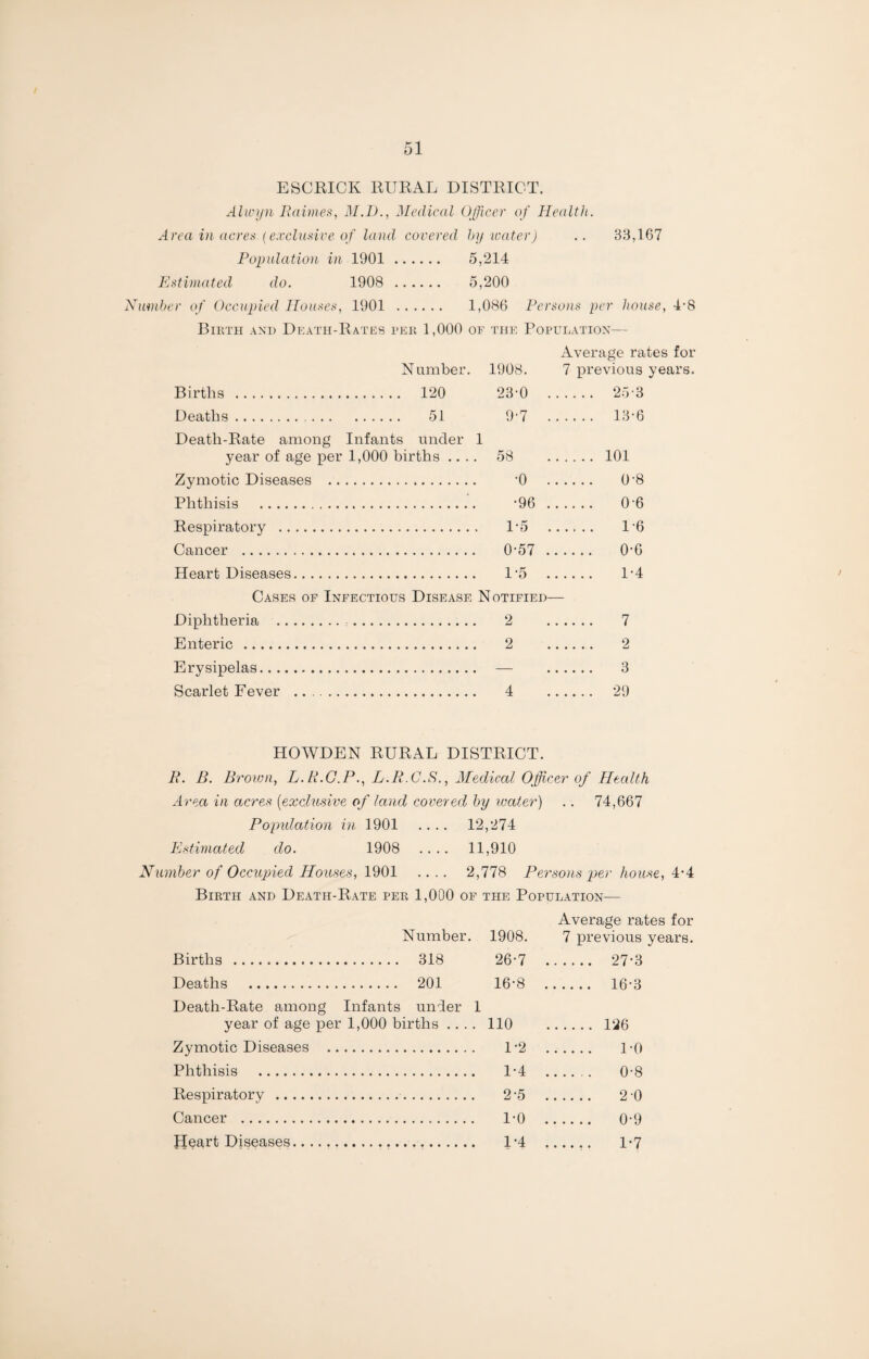 ESCRICK RURAL DISTRICT. Alwyn Retimes, M.D., Medical Officer of Health. Area in acres (exclusive of land covered by water) .. 33,167 Population in 1901. 5,214 Estimated do. 1908 . 5,200 Humber of Occupied Houses, 1901 . 1,086 Persons per house, 4-8 Birth and Death-Rates per 1,000 of the Population— Average rates for Number. 1908. 7 previous years. Births . . 120 23-0 . 25'3 Deaths. . . 51 9-7 . 13-6 58 •0 •96 Death-Rate among Infants under 1 year of age per 1,000 births .... Zymotic Diseases . Phthisis . Respiratory . 15 Cancer . 0-57 . Heart Diseases. 1'5 Cases of Infectious Disease Notified- Diplitlieria . 2 Enteric . 2 Erysipelas. — Scarlet Fever .. 4 101 0-8 0-6 1-6 0-6 1-4 7 2 3 29 HOWDEN RURAL DISTRICT. P. B. Brown, L.R.G.P., L.R.G.S., Medical Officer of Health Area in acres [exclusive of land covered by water) .. 74,667 Population in 1901 .... 12,274 Estimated do. 1908 .... 11,910 Number of Occupied Houses, 1901 .... 2,778 Persons per house, 4-4 Birth and Death-Rate per 1,000 of the Population— Average rates for Number. 1908. 7 previous years. Births . . 318 26-7 . 27-3 Deaths . . 201 16-8 . 16-3 Death-Rate among Infants under 1 year of age per 1,000 births .... 110 . 126 Zymotic Diseases . 1*2 U0 Phthisis . 1-4 0-8 Respiratory .. 2-5 . 2 0 Cancer . 1-0 0-9 Heart Diseases....... U4 . 1*7