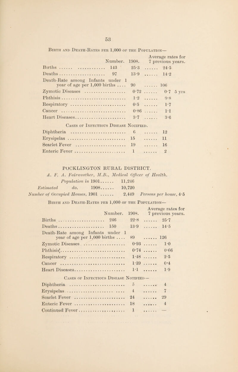 Birth and Death-Rates per 1,000 of the Population— Number. 1908. Average rates for 7 previous years. Births. . 143 ' 25-3 24-5 Deaths. . 97 13-9 . 14-2 Death-Rate among Infants under year of age per 1,000 births .. 90 Diphtheria . 6 Erysipelas . 15 Scarlet Fever . 19 Enteric Fever. 1 106 Zymotic Diseases Phthisis. . 0-72 . . 1-2 . . 0-7 0-8 Respiratory . . 05 . 1*7 Cancer . . 0-86 . 1-1 Heart Diseases.. .. . 3-7 . 3-6 Cases of Infectious Disease Notified. 12 11 16 2 o yrs POCKLINGrTON RURAL DISTRICT. A. F. A. Fairweather, AI.B., Medical Officer of Health. Population in 1901. 11,246 Estimated do. 1908. 10,720 Number of Occupied Houses, 1901 . 2,449 Persons per house, 4*5 Birth and Death-Rates per 1,000 of the Population— Average rates for Number. 1908. 7 previous years. Births . . 246 22-8 . 25-7 Deaths. . 150 13-9 . 14-5 Death-Rate among Infants under 1 year of age per 1,000 births .... 89 . 126 Zymotic Diseases . 0’93 . 1-0 Phthisis]. 0*74 Respiratory . 1*48 Cancer .. I-39 Heart Diseases. PI • * • • • 0-66 2-5 0*4 1-9 Cases of Infectious Disease Notified — Diphtheria . 5 ... Erysipelas. 4 ... Scarlet Fever . 24 ... Enteric Fever . 18 ... Continued Fever. 1 ... 4 7 29 4
