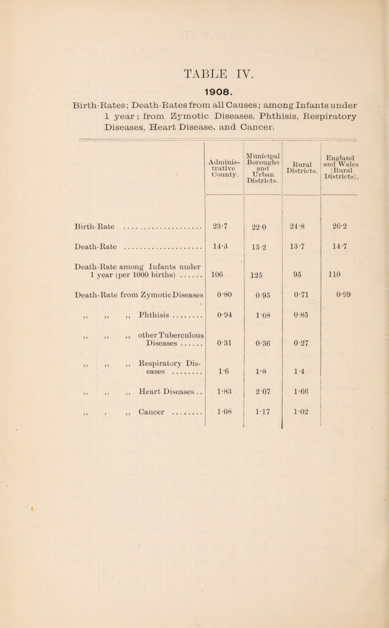 1908. Birth-Rates; Death-Rates from all Causes; among Infants under 1 year ; from Zymotic Diseases, Phthisis, Respiratory Diseases, Heart Disease, and Cancer. Adminis¬ trative County. Municipal Boroughs an d Urban Districts. Rural Districts. England and Wales (Rural Districts). Birth-Rate .. 23-7 22-0 24'8 26-2 Death-Rate . 14-3 15-2 13-7 14-7 Death-Rate among Infants under 1 year (per 1000 births) . 106 125 95 110 Death-Rate from Zymotic Diseases 0-80 0 95 0-71 0-99 ,, ,, ,, Phthisis. 0-94 1-08 0-85 ,, ,, ,, other Tuberculous Diseases. 0-31 0-36 0-27 ,, ,, ,, Respiratory Dis- eases . 1-6 1-8 1-4 ,, ,, ,, Heart Diseases .. 1-83 2 07 1-66 ,, ,, Cancer . 1-08 M7 1-02