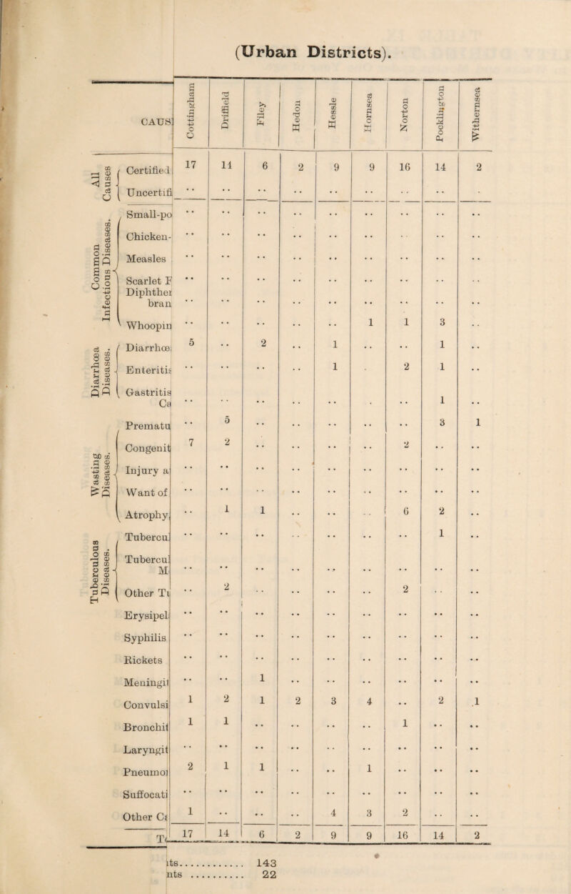 Tube: r-H CD *—1 m <1 0 u 0) (D C/2 sq, O g 0.2 03 8 S-l 5-1 03 03 tlfi co .3 S 1 33 C/3 35 3 . O co r-^ 03 3 co O cS 5h 03 ft -d -p Certified 2 9 9 16 14 Uncertif l| • • • • • • • • • • Small-pc ) • • • • .. • • • • * • Chicken- • • • • • • • 4 Measles • • • • * • • • • • . • Scarlet I * ’ • • • • • • • • • • • • bran • • • • • • » • • • • 4 Whoopir ‘ ' • • • • • • 1 1 3 Diarrhoe 6 • • 2 • • 1 • • • 4 1 Gastritis * * 1 2 1 Cs ** • • . . • • 1 Prematu • • 5 • • • • • • 3 Congenit 7 2 • • • • 2 • * Injury a • • • • • 0 , , • • • • Want of • • • • • • • • • • Atrophy • • 1 1 • • 6 2 TubercA Tubercu] • • • • • • ' • • • 1 M. • • • • • • 4 • • • • • Other Ti • • 2 2 Erysipel; • • • • • • • • • 4 • • Syphilis • • • • • « • • • • • • Pickets • • • • • • • • • • • • Meningil • • • • 1 • • • • • • Convulsi 1 2 1 2 3 4 • • 2 Bronchi! 1 1 • • • • 1 • • Laryngit • • » • • • • • • • • • Pneumol 2 1 1 • • 1 • • • • Suffocatj • • • • • • • • • • • • Other Ci 1 • • • • • • 4 3 2 • • 1 Tc 17 1 14 6 2 9 9 16 14 its. 143 nts . 22 2 1