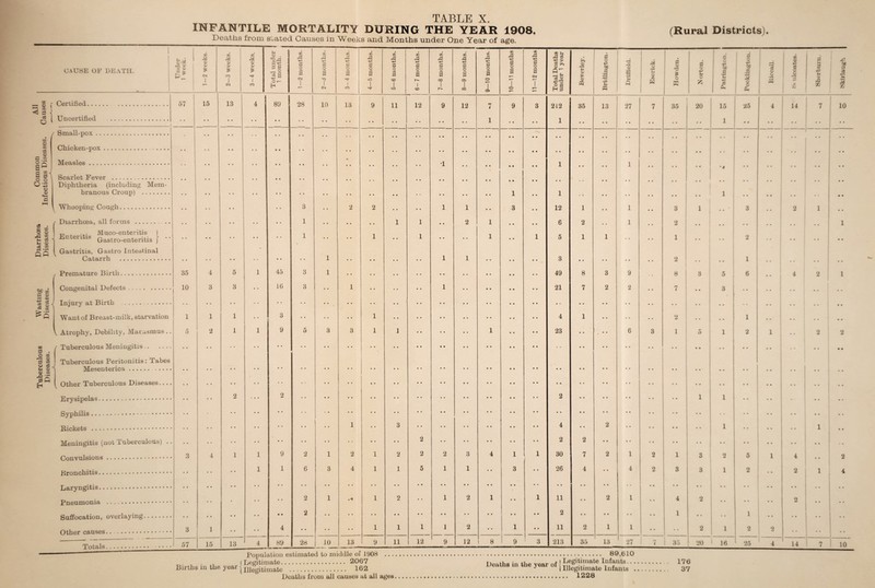 <1 5 & o $ Certified. 1 Uncertified / Small-pox © fl © s° E S o o 0-5 o ® oo © § Chicken-pox Measles Scarlet Fever . Diphtheria (including Mem¬ branous Croup) .. Whooping Cough. Muco-enteritis ( Diarrhoea, all forms C5 • 8 m I i 1 Enteritis Qastro.enteritis j-i © ce © Qfi Gastritis, Gastro Intestinal Catarrh . Premature Birth OC 03 3 © f-i 02 ^ c3 cd CD £5 no d . o CO --2 © d © © cS Si © © m _Q *i-l sa Eh Congenital Defects. Injury at Birth . Want of Breast-milk, starvation V Atrophy, Debility, Marasmus .. f Tuberculous Meningitis. Tuberculous Peritonitis: Tabes Mesenterica. Other Tuberculous Diseases.... Erysipelas. Syphilis..... Rickets . Meningitis (not Tuberculous) .. Convulsions. Bronchitis. Laryngitis. Pneumonia . Suffocation, overlaying. Other causes. Totals. Under 1 week. 1 — 2 weeks. 2—3 weeks. 3-4 weeks. Total under 1 month. 1—2 months. i Q d o U £ 1 • r“ f •H u +2 cC ft § -P u •1 i v ! o Cm Bieenll. © •p Cv L B U © 1 1 XJ tx 3 I n 57 15 13 4 89 28 10 13 9 11 12 9 12 7 9 3 212 35 13 27 7 35 20 15 25 4 14 7 10 • • • • • • • • • • • • • ■ • • • • • • 1 • • 1 • • • • • • • • • • 1 • • • • • • • • •• • • • • • • • • • • • • • * * • • • • • • • • • • • • • • T • • • • • • • • • • • • • • • • • • • • 1 • • • • 1 • • .. • 4 • . • • • • • • • • • • • • • « • • • • • • • • • • «• • • • • • • • • • • • • • • • • • • • • • • • • • • • • • • • • • • • • • • • • • • • • • • 1 1 • • • • • • • • 1 • • • • * 0 • • • • • • 3 • • 2 2 • • • • 1 1 • • 3 12 1 1 • • 3 1 1 • • 3 •. 2 1 . * • • • • • • 1 • • • • 1 1 • • 2 1 6 2 1 • • 2 •. • • • • • • • • 1 • • • • • • 1 • • 1 • * 1 • • • • 1 1 5 1 1 1 2 • • • • • • • • • • • • 1 • • • • • • 1 1 • « .. 3 • • . • .. • . 2 1 . . • • 35 4 5 1 45 3 1 • • • • • • • • 49 8 3 9 8 3 5 , 6 ■ • 4 2 1 10 3 3 • • 16 3 1 • • 1 • • • • 21 7 2 2 7 • • 3 - • • 1 1 1 • * 3 • * • • 1 • * • • • • • • 4 1 • • • • • • 2 ♦ • 1 • • * • • • • • 5 2 1 1 9 5 3 3 1 1 1 • • 23 ■ ■ . • • 6 3 1 5 1 2 1 • • 2 2 • • • • • • • • • • • • • • • • • • • • • • • • • • • • • • • • • • • • • • • • • • • • • • • • • * • • • » • • • • • • • % • • • • • • • • • • • • • • » • • • • • • • • * • • • ■ • • • • • • • • • • • • 2 2 • • • • • • • • • • • • 2 • • • • • • • • 1 1 • • * - • • • - • • c * • • • • • « • • • • • • • • • • • • • • .. • • • • • . • • . • • • • • • • • • • • 1 • • 3 • • • • 4 • • 2 • • • • • • * * • • • . 1 • • • • • • • • • • • • • • • • • • • • 2 • • • • 2 2 • * • • •• * * • • • • • • • • • • 3 4 1 1 9 2 1 2 1 2 2 2 3 4 1 1 30 7 2 1 2 1 3 2 5 1 4 . , 2 • • • • 1 1 6 3 4 1 1 5 1 1 • • 3 • • 26 4 • • 4 2 3 3 1 2 • • 2 1 4 • • • * • • • • • • • « • • • • • • • • • • • • • • • • • • • • • • • • • • • • • • • • • - • • • 2 1 1 2 • • 1 2 1 • • 1 11 • • 2 1 • • 4 2 • • ♦ • • • 2 • • • . • • • • • • • • 2 • • • • • • 0 * • • • • • • • • • • 2 • • • • • • • • 1 • • 1 ** • • 3 1 • • • • 4 • • • • • • 1 1 1 1 2 • • 1 • • 11 2 1 1 ! 2 1 i 2 2 • • • • 57 15 13 4 89 28 10 13 9 11 12 9 12 8 9 3 213 35 13 27 7 i 35 ! 20 • 16 25 4 14 7 10 Population estimated to middle of 1908 . . 89,610 RirthB in the vea- | Legitimate. 2067 Deaths in the year of ! legitimate Infants... Births in tne year ^ j]]egitimate . 162 J | Illegitimate Infants . Deaths from all causes at all ages. 1228 176 37