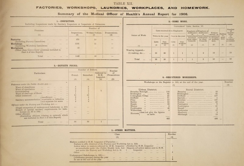 FACTORIES, WORKSHOPS, LAUNDRIES, WORKPLACES, AND HOMEWORK. Summary of the Medical Officer of Health’s Annual Report for 1908. 1.—INSPECTION. Including Inspections made by Sanitary Inspectors or Inspectors of Nuisances. Premises. (1) Number of Inspections. (2) Written Notices. (3) Prosecutions. (4) Factories (Including Factory Laundries) 272 19 — Workshops (Including Workshop Laundries) 1121 11 — Workplaces (Other than Outworkers’ premises included in Part 3 of this Report) 53 Total 1446 30 —• 2.—DEFECTS FOUND. Number of Defects. Number Particulars. Referred to of Found. Remedied. H.M. Prosecutions Inspector. (1) (2) (3) (4) (5) Nuisances under the Public Health Acts : — Want of cleanliness 5 5 Want of ventilation 3 3 Overcrowding 2 2 1 Want of drainage of floors 1 Other nuisances 12 12 | insufficient .. 3 3 Sanitary accommodation \ unsuitable or defective .. 6 4 (not separate for sexes 2 2 Offences under the Factory and Workshop Act Illegal occupation of underground bakehouse (s. 101) — — Breach of special sanitary requirements for bake- houses (ss. 97 to 100) .. — — Other offences .. • • . (F.xclnding offences relating to outwork which are included in Part 3 of this Report) Total 34 32 1 3—HOME WORK. Nature of Work. (D Outworkers’ Lists, Section 107. Lists received from Employers 'Numbers of Addresses of Outworkers received from other Councils (6) Numbers of Addresses of Outworkers forwarded to other Councils (7) N otices served on occupiers as to keeping or sending lists. (8) Number of ... Inspec- h ailing tions to | of send (iut- lists workers’ premises. (9) | (10) Twice in the year Once in the year Lists (2) Out¬ workers (3) Lists (4) Out¬ workers (5) Wearing Apparel— (1) making, &c. 16 36 1 1 1 2 10 — 1 19 Total 16 36 1 1 1 2 10 — 19 i.—REGISTERED WORKSHOPS. Workshops on the Register (s. 131) at the end of the year. (1) Urban District. Beverley Borough. 116 Bridlington ,, 83 Cottingham Urban . 45 Driffield Filey Hedon Hessle Nbrton Pocklington Withernsea xx ) does not give the figures Hornsea [ j on table. 71 10 13 56 9 46 6 Rural District. Beverley. . .. 19 Bridlington. 35 Driffield . . 107 Escrick. . 3 Howden .. . 107 Norton . . 28 Patrington . . 9 Pocklington. . • 37 Riccall. . 3 Sculcoates . . 37 Sherburn. . 2 Skir laugh . . 19 455 406 .. Number (2) 5.—OTHER MATTERS. Class Number (1) Matters notified to H.M. Inspector of Factories :— Failure to affix Abstract of the Factory and Workshop Act (s. 133) Action taken in matters referred by H M. Inspector | Notified by H.M. Inspector as remediable under the Public Health Acts, but Reports (of action taken) sent to H.M. not under the Factory and Workshop Act (s. 5) ( Inspector .. Other .. •. .. .. •• •» •• •• •• •• •• •• • • • 4 4 Underground Bakehouses (s. 101):— Certificates granted during the year In use at the end of the year 1 6 • • • •