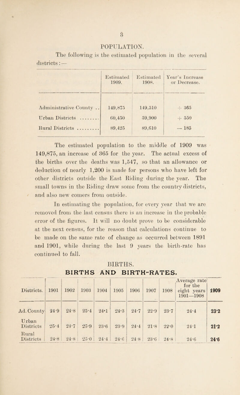 POPULATION. The following is the estimated population in the several districts: — j Estimated 1909. Estimated 1908. Year's Increase or Decrease. Administrative County .. 149,875 149,510 + 365 Urban Districts . 60,450 59,900 + 550 Rural Districts . lO <N OD 89,610 — 185 The estimated population to the middle of 1909 was 149,875, an increase of 365 for the year. The actual excess of the births over the deaths was 1,547, so that an allowance or deduction of nearly 1,200 is made for persons who have left for other districts outside the East Riding during the year. The small towns in the Riding draw some from the country districts, and also new comers from outside. In estimating the population, for every year that we are removed from the last census there is an increase in the probable error of the figures. It will no doubt prove to be considerable at the next census, for the reason that calculations continue to be made on the same rate of change as occurred between 1891 and 1901, while during the last 9 years the birth-rate has continued to fall. BIRTHS. BIRTHS AND BIRTH-RATES. Districts. 1901 1902 1903 1904 1905 1906 1907 1908 Average rate for the eight years 1901—1908 1909 Ad. County 24-9 24-8 25-4 24*1 24-3 24-7 22-9 23-7 24-4 23*2 U rban Districts 25-4 24*7 25-9 23*6 23-9 24-4 21-8 22-0 24-1 21*2 Rural Districts ; 24*8 24-8 o >b ** _ 24-4 24-6 24-8 23'6 24-8 24-6 24‘6