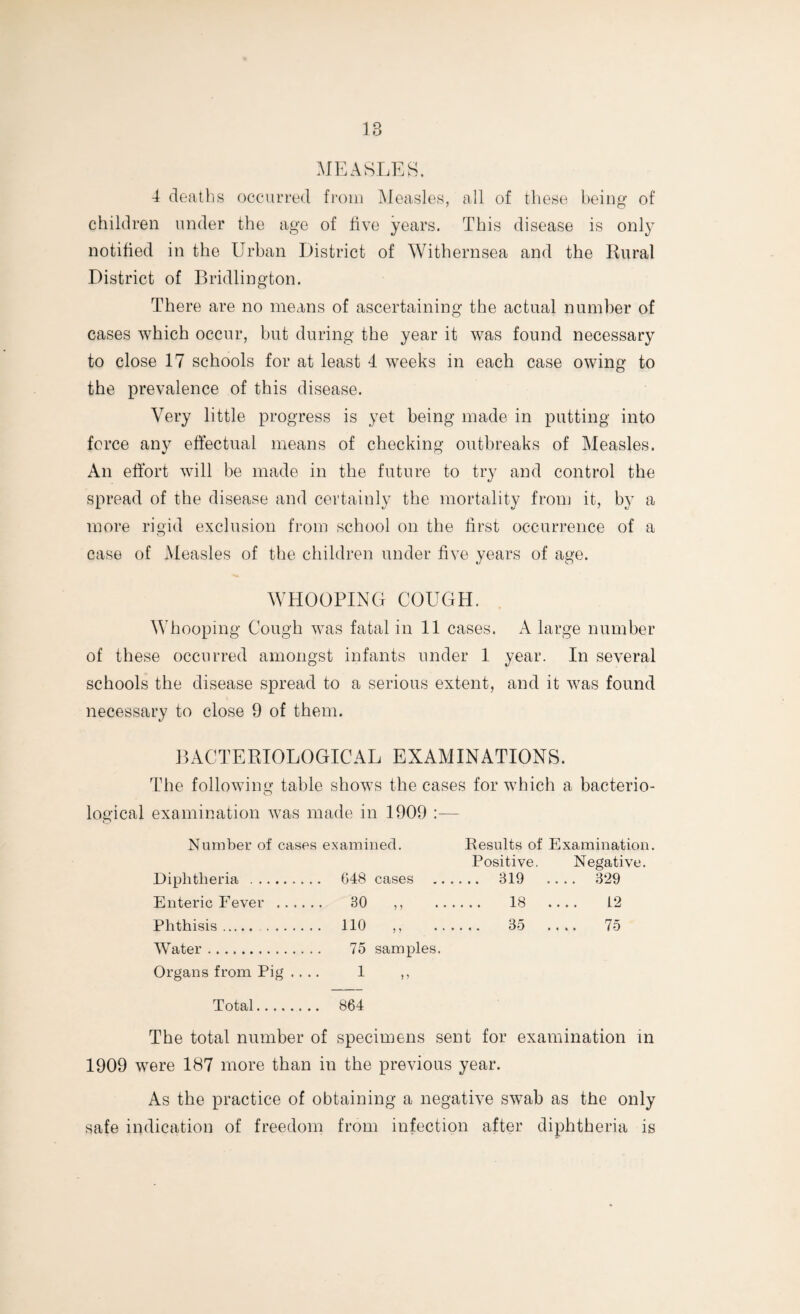 IB MEASLES. 4 deaths occurred from Measles, all of these being of children under the age of live years. This disease is only notified in the Urban District of Withernsea and the Rural District of Bridlington. There are no means of ascertaining the actual number of cases which occur, but during the year it was found necessary to close 17 schools for at least 4 weeks in each case owing to the prevalence of this disease. Very little progress is yet being made in putting into force any effectual means of checking outbreaks of Measles. An effort will be made in the future to try and control the spread of the disease and certainly the mortality from it, by a more rigid exclusion from school on the first occurrence of a case of Measles of the children under five years of age. WHOOPING COUGH. Whooping Cough was fatal in 11 cases. A large number of these occurred amongst infants under 1 year. In several schools the disease spread to a serious extent, and it was found necessary to close 9 of them. BACTERIOLOGICAL EXAMINATIONS. The following table shows the cases for which a bacterio¬ logical examination was made in 1909 :— Number of cases examined. Results of Examination. Positive. Negative. Diphtheria . 648 cases 319 .... 329 Enteric Fever . 30 ,, 18 .... 12 Phthisis. 110 ,, 35 .... 75 Water. 75 samples. Organs from Pig .... 1 ,, Total. 864 The total number of specimens sent for examination in 1909 were 187 more than in the previous year. As the practice of obtaining a negative swab as the only safe indication of freedom from infection after diphtheria is