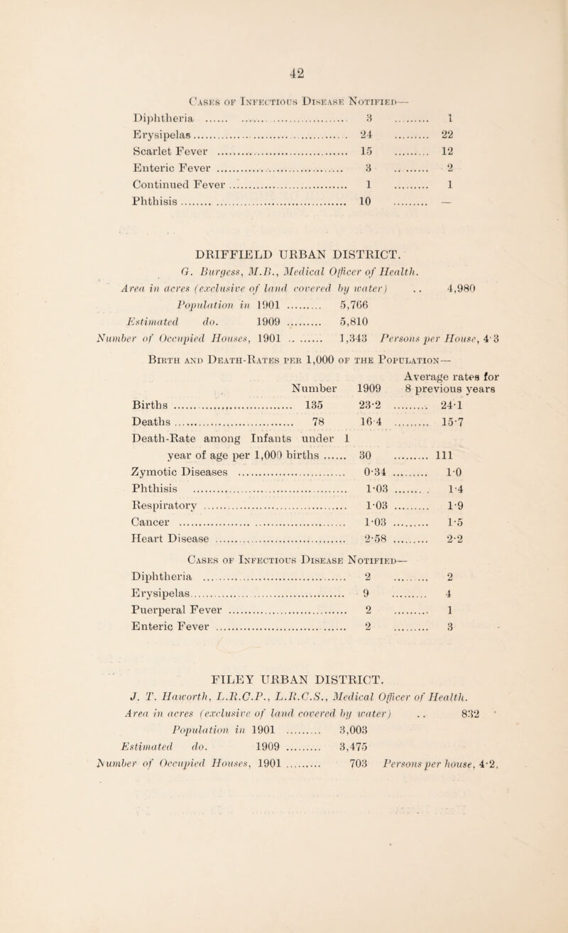 Casks of Infectious Disease Notified— Diphtheria . 3 Erysipelas. 24 Scarlet Fever . 15 Enteric Fever . 3 Continued Fever. 1 Phthisis. 10 1 22 12 2 1 DRIFFIELD URBAN DISTRICT. G. Burgess, M.B., Medical Officer of Health. Area in acres (exclusive of land covered by water) .. 4,980 Population in 1901 . 5,706 Estimated do. 1909 . 5,810 Number of Occupied Houses, 1901 . 1,343 Persons per House, 4‘ 8 Birth and Death-Rates per 1,000 of the Population— Average rates for Number 1909 8 previous years Births . 135 23-2 . 24 1 Deaths. 78 16 4 . 15-7 Death-Rate among Infants under 1 year of age per 1,009 births .... .. 30 . .. Ill Zymotic Diseases . .. 0-34 . .. 10 Phthisis . 1-03 . 1-4 Respiratory . 1-03 . .. 1-9 Cancer . 1-03 . 1-5 Heart Disease . 2-58 . 2-2 Cases of Infectious Disease Notified— Diphtheria ... ... .. 2 . 2 Erysipelas. 9 . 4 Puerperal Fever . 2 . 1 Enteric Fever .. 2 . 3 FILEY URBAN DISTRICT. J. T. Haworth, L.B.C.P., L.B.C.S., Medical Officer of Health. Area in acres (exclusive of landl covered by water) .. 832 Population in 1901 . 3,003 Estimated do. 1909 . 3,475 Number of Occupied Houses, 1901 . 703 Persons per house, 4-2,
