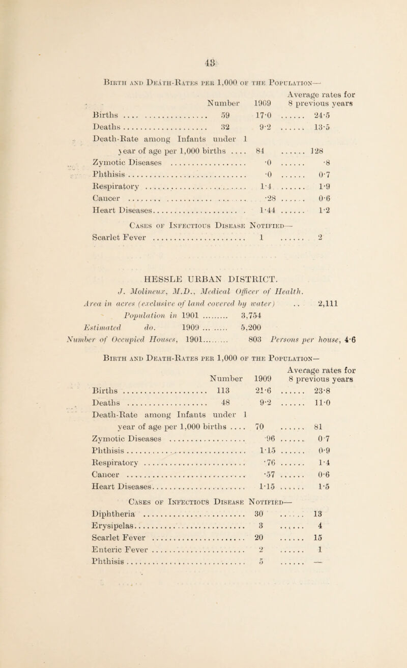 Birth and Death-Rates per 1,000 oe the Population- N umber 1909 Average rates for 8 previous years Births. . 59 17-0 . 24-5 Deaths. . 82 9-2 . 1 3 • 5 Death-Rate among Infants under 1 ) ear of age per 1,000 births .... 84 . P28 Zymotic Diseases .. •0 . -8 Plitliisis. Respiratory . . Cancer . Heart Diseases. Cases of Infectious Disease Scarlet Fever . •0 . 1-4 . , •28 1-44 .. N otified- 1 0-7 1-9 0-6 1-2 HESSLE URBAN DISTRICT. J. Molineux, 31.D., Medical Officer of Health. Area in acres (exclusive of land covered by water) .. 2,111 Population in 1901 . 3,754 Estimated do. 1909 . 5,200 Number of Occupied Houses, 1901. 803 Persons per house, 46 Birth and Death-Rates per 1,000 of the Population- N umber 1909 Average rates for 8 previous years Births .. .. . 113 21-6 . 23-8 Deaths . .. . 48 9-2 . 11-0 Death-Rate year among Infants under 1 of age per 1,000 births .... 70 . 81 Zymotic Diseases Phthisis. Respiratory . Cancer . Heart Diseases... •96 115 •76 •57 1-15 07 0-9 1-4 0-6 1-5 Cases of Infectious Disease Notified— Diphtheria . 30 ...... Erysipelas. 3 ...... Scarlet Fever . 20 . Enteric Fever.. 2 . Phthisis ..,... 5 . 13 4 15 1