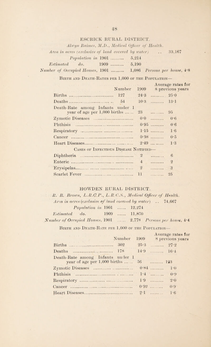 ESCRICK RURAL DISTRICT. Alwyn Raimes, 31.1)., Medical Officer of Health. Area in acres (exclusive of land covered by water) .. 33,167 Population in 1901 . 5,214 Estimated do. 1909 . ... 5,190 umber of Occupied Houses, 1901 . 1,086 Persons per house, 4*8 Birth and Death-Rates per 1,000 of the Population— Number Births . 127 1909 24*3 .. Average rates for 8 previous years . 25*0 Deaths. 54 10*3 .. . 13*1 Death-Rate among Infants under 1 year of age per 1,000 births . Zymotic Diseases . 23 0*0 .. . 95 . 0-6 Phthisis . 0*95 .. . 0*6 Respiratory ... 1*15 .. . 1*6 Cancer . 0*38 .. . 0*5 Heart Diseases.. 2*49 .. . 1*3 Cases of Infectious Disease Notified- — Diphtheria . 2 Enteric . 4 Erysipelas. 2 Scarlet Fever . 11 6 2 3 25 HOWDEN RURAL DISTRICT. R. 11. Brown, L. R.G.P., L.ll.C.S., Medical Officer of Health. Area in acres (exclusive of land covered by water) .. 74,667 Population in 1901 . 12,274 Estimated do. 1909 . 11,850 Number of Occupied Houses, 1901 . 2,778 Persons per house, 4*4 Birth and Death-Rate per 1,000 of the Population— Average rates for Number 1909 8 previous years Births . 302 25-3 . 27*2 Deaths . 178 14*9 . 16*4 Death-Rate among Infants under 1 year of age per 1,000 births - 56 . 123 Zymotic Diseases . 0*84 . 1*0 Phthisis . 1*4 . 0*9 Respiratory . 1*9 2*0 Cancer ... 0*92 . 0*9