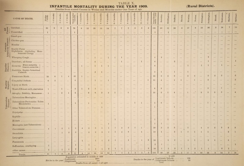 INFANTILE MORTALITY DURING THE YEAR 1909. (Rural Districts). CAUSE OF DEATH. —, ® ; Certified, ^ -r •<3 3 A ^ | Uncertified / Small-pox <P g I Chicken-pox £ 2 5 Measles « i—1 C 3 3 O O O o 0) Scarlet Fever . Diphtheria (including Mem¬ branous Croup) . \ Whooping Cough. Diarrhoea, all forms .. 6 2 ^ r-,. Muco-ententis r 5 j Enteritis ,, , ... - . £ ® i Castro-enteritis j cj.j | 2 P Gastritis, Gastro Intestinal Catarrh . Premature Birth.. Congenital Defects x ^ Injury at Birth .. ZS ; x C 4) f-n Ou •*—' X -s > w 3 . C x —1 ® 3 x i O 3 J s-. a? 4> x a I Tuberculous Meningitis. Mesenteries. Other Tuberculous Diseases.. Erysipelas. J3V philis .. Bickets . Meningitis (not Tuberculous) Convulsions. Bronchitis. Laryngitis. Pneumonia . Suffocation, overlaying. Other causes. Population estimated to middle of 1909 I Legitimate. 2039 Births m the year j nl Jgitimate . 142 Deaths from all causes at all .. 8‘»,425 ~ . Legitimate Infants . Deaths in the year of itjnlate I„fa„t8 ages.. • -o • • * « • • • • •••■• I H ■« • i Illegitimate Infants . Db7 150 32 Under 1 week. 1 — 2 weeks. 2—3 weeks. ®* M S * I CO Total under 1 month. 1—2 months. 2—3 months. 3-4 months 4—5 months. 5—6 months. 6-7 months. 7—8 months. 8—9 months. 9—10 months. 10—11 months 11—12 months Total Deaths under 1 year Beverley. a o } a •rH =3 ’C PQ © Q Eserick. Howden. Norton. ■ ** • ^ P **• 0* { 2 8 MH Riccall. 05 3 2 o i $ * •Sherburn. 1 V S 1 3 jH A 50 9 8 9 76 | 8 12 25 12 14 7 7 7 3 5 5 181 30 11 29 2 17 8 10 26 9 14 7 16 1 t • • • • 1 • • . • •. •. • • • • • • 1 • • 1 • • • • • • • • • • • • • 0 • 0 ’) 0 0 • • • • • • • • • • • • * • • • • • • • • • • • • • • • • • • i • • • • • • i • • 0 0 • • • • • • • 0 • • • • • • • • • • • • • • • • • • • • • • 0 0 • • 0 0 0 • • • • • • • • • • e • • • • • • • • • • • • • • • • • • • • • • • • • • 0 0 0 0 • • • • • • • • *. « e • • • • • • • • •• • • • • • • 0 0 0 0 0 0 • • • • • • e • • • 0 • • © 0 • • • • •• • • • • 0 • 0 0 • 0 • • . . . • « • * 1 • © 1 1 1 • • 4 2 • • • • • • 2 • • 0 0 0 0 • • • • • • • .. • e 2 © • • • • • 1 1 4 • • • • 2 • • • • • • 1 • • 0 0 0 0 1 • • • • • • • • • • « 1 1 1 1 • • 4 • • • • • • 1 • - 1 1 • 0 1 0 0 • • • • • .. • • © ® • • • • 2 1 • . • • .. • ■ • • 3 1 • • 1 • • 1 • • • • • • • • •* 1 0 0 . 32 6 1 4 43 1 • • • • e e . . • • • • 44 8 5 8 2 4 * * | 5 2 5 • • 5 6 2 • • 8 ■ • • • 1 • ( 1 * • • e 1 11 4 • • 1 1 • • 1 * » 2 • • 0 0 • • 2 . , • • • . .. • . • • .. © t . . • • • e • • • • • • •• 1 •• 0 0 • • • • 1 , , 1 • . 2 1 2 1 • • • • • • • • 6 3 • • • • • • • • - I 2 1 0 0 • • 1 2 1 4 3 8 2 3 1 2 • • 23 2 1 4 • • 1 • • 3 2 3 j 3 0 « 4 • • • • • ■ •• • • • • * * • • • • • • • • • • • • • •  • • • • • • 0 -• • • 1 • • 1 1 1 • • 1 1 5 3 • • • • • • • • • • • • 1 1 • • • • • • . I • • • • , 1 • • • • 1 • • 1 • • • • • • • • • • 0 0 • • • • . . • • • • • • • • • • • • • 0 • - « « 0 0 • • * - • • • • • • • • • • • 0 . •- 0 0 0 0 • * • • 1 ■ • 1 1 • • • • • • 0 0 • • -• 0 0 • • • ■ .. • • . . .. • • • • 1 .. 1 1 • • • • • • • • * • •- -- -- 4 1 2 1 8 4 2 5 1 1 1 2 2 2 1 29 3 3 5 « 3 • • 4 2 2 2 3 2 . . 1 2 3 e e 2 2 3 2 1 2 2 • • 1 18 i • • 3 1 3 1 1 5 • • • • 2 1 . . . . • • • • • • • • • • * • • • • • • • •• • - - • • 0 - - • • • • • • • • • • 1 • • 1 1 2 1 • * 1 • • 1 2 10 1 o w • • 2 I • • 2 1 • •0 1 • • 1 • • • • # • 1 • • 1 • • • • • • • • 2 i • • • • • • % • ... • • 1 5 • • 1 1 7 • • 1 1 1 2 1 1 • • • • • • 2 16 i 1 2 1 4 2 1 1 • • 2 1 • • 51 9 8 9 77 8 12 25 12