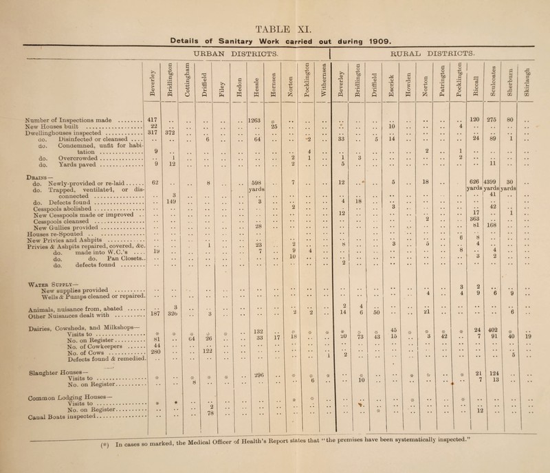 Details of Sanitary Work carried out during 1909 URBAN DISTRICTS. u> 77 > <o Number of Inspections made . New Houses built . Dwellinghouses inspected . clo. Disinfected or cleansed .. . do. Condemned, unlit for habi¬ tation . do. Overcrowded.. do. Yards paved . Drains— do. Newly-provided or re-laid. do. Trapped, ventilated, or dis¬ connected . do. Defects found . Cesspools abolished. New Cesspools made or improved .. Cesspools cleansed . New Gullies provided. Houses re-Spouted . New Privies and Ashpits . Privies & Ashpits repaired, covered, &c. do. made into W.C.’s .... do. do. Pan Closets., do. defects found . 417 22 317 9 • • 9 62 Water Supply— New supplies provided . Wells & Pumps cleaned or repaired. Animals, nuisance from, abated Other Nuisances dealt with .. . Dairies, Cowsheds, and Milkshops— Visits to . No. on Register. No. of Cowkeepers . No. of Cows . Defects found & remedied Slaughter Houses — Visits to .. No. on Register. Common Lodging Houses— Vlsits to ••••••• No. on Register. Canal Boats inspected. a o t>o G • rH 5h PQ 19 187 * 372 1 12 a cS rG tic -tJ o o 3 149 *2f 81 44 280 3 32b 2 73 Q 6 8 •vc 64 26 122 <X> r-H • Pm G o nd <U W 2 78 a> 7« oo <D Pd 1263 64 cS <u w G 5-1 o w 25 598 yards 3 28 23 7 132 33 G o 5-1 o S3 296 17 G o -u tao G • *H o o Ph 2 9 10 18 '2 4 1 <3 0) 03 G M -♦a • fH £ 6 o> r-H m a> > PQ 33 1 5 12 4 12 2 14 * 20 RURAL DISTRICTS. Bridlington Driffield Escrick Howden Norton Patrington i Pocklington Riccall i Sculcoates Sherburn Skirlaugh • • 0 0 0 0 120 275 80 0 0 • . • • 10 • • 0 0 0 0 4 0 0 • • 0 0 0 0 . # m # ■ • 0 0 0 0 0 0 0 0 0 0 0 • 0 0 0 0 • * 5 14 0 0 0 0 0 0 0 0 24 89 1 0 0 • • 0 0 2 0 0 1 0 0 .. 0 0 3 a • • • 0 0 2 0 0 • • • # 0 0 • • * * • • • • • • 0 0 11 * * 0 0 # • • 5 • • 18 • • 626 yards 1399 yards 30 yards 0 0 , # • c 0 0 • • 41 0 0 0 0 18 • • 0 0 • . 0 0 • • 0 0 3 0 • # # 0 0 42 0 0 . «, • • 0 • # # 0 0 17 . . 1 0 » • • 2 , , 363 , , • • • • 0 0 • • 0 0 81 168 • • • • • • , . • 0 . • 0 0 • « • 0 • . , , 6 8 • • . . 3 5 # . 4 # , # % • • 8 0 0 4 0 0 . . • • • • 0 0 • • 0 0 3 2 0 0 • • • • • « • 0 0 0 0 0 0 0 0 0 0 0 • • • • 9 0 0 • 0 0 3 2 0 0 0 0 • • • • • • 4 • • 4 9 6 9 0 0 4 v # # # 0 0 # . 0 0 0 0 0 0 0 0 6 50 • * • • 21 0 0 • • 0 0 0 0 6 0 0 \i. 45 W •vf 24 402 *vc 0 0 73 43 15 0 0 3 42 0 0 7 91 40 19 • • • • • • • • 0 0 0 0 • • • • 0 0 • • • • • • • • 0 • 0 0 • • • • 0 0 0 0 • * • * • * 0 0 0 0 0 0 • • • • 5 0 0 V ■}» ->C 0 0 ■vc 21 124 0 0 10 • • • * 0 0 0 0 0 0 n 7 13 0 0 0 0 ,\/. % # ■VC 0 0 0 0 0 0 • 0 • • 0 0 . 0 0 0 1 ■vc 0 0 0 0 0 0 12 0 0 0 0 1 (*) In cases so marked, the Medical Officer of Health’s Report states that “the premises have been systematically inspected.”