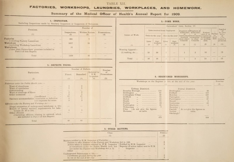 WORKSHOPS, LAUNDRIES, WORKPLACES, AND HOMEWORK. Summary of the Medical Officer of Health’s Annual Report for 1909. 1.—INSPECTION. Including Inspections made by Sanitary Inspectors or Inspectors of Nuisances. Premises. Number of r (1) Inspections. (2) Written Notices. (3) Prosecutions. (4) Factories . iIncluding Factory Laundries) 291 7 — Workshops . (Including Workshop Laundries) 1017 18 — Workplaces . (Uiher than Outworkers’ premises included in Part 3 of this Report) 51 Total 1359 25 — 3.—HOME WORK. Outworkers’ Lists, Section 107. Nature of Work. (D Lists received from Employers Numbers of Addresses of Outworkers received from other Councils (6) Numbers of Addresses of Outworkers forwarded to other Councils (7) N otices serv« d on occupiers as to keeping or sending lists. (8) Fai’intr to send lists (9) N'umbc r of In ] e<- tiers of < 1 T- workei’s prt mi.-es (10) Twice in the year Once in the year Lists (2) Out¬ workers (3) Lists (4) Out¬ workers (5) Wearing Apparel— (1) making, Ac. .. Total 10 36 1 — 1 2 10 — 25 16 36 1 — 1 2 10 — 25 2.—DEFECTS FOUND. Number of Defects. Number Particulars. Referred to of Found. Remedied. H.M. Prosecutions Inspector. (1) (2) (3) (4) (5) NuisaJices under the Public Health Acts : — Want of cleanliness 2 2 Want of ventilation 5 5 Overcrowding — -— Want of drainage of floors 2 2 Ocher nuisances 5 5 (insufficient .. 17 17 Sanitary accommodation - unsuitable or defective 8 7 ( not separate for sexes 3 3 Offences under the Factory and Workshop Act : — Illegal occupation of underground bakehouse (s. 101) —- — Breach of special sanitary requirements for bake- houses (ss. 97 to 100) .. 1 1 Other offences — — (Excluding offences relating to outwork which are included in Part 3 of this Report) Total 43 42 4.—REGISTERED WORKSHOPS. Workshops on the Register (s. 131) at the end of the year. (1) Urban District. Beverley Borough. 115 Bridlington ,, . 83 (Nottingham Urban . 48 Driffield ,, 73 Hedon ,, 13 Hessle ,, 73 Norton ,, 10 Pocklington ,, 51 Withernsea ,, . 7 Filey ) do not give the figures Hornsea f on table. 473 Rural District. Bridlington. 38 Driffield . 107 Howden . 107 Patrington . 11 Pocklington.. 37 Riccall. 0 Sculcoates . 32 Sherburn. 2 Beverley j Fscrick ; do not give the figures on Norton , table. Skirlaugli I 334 Number (2) 5.—OTHER MATTERS. Class (1) Number (2) Matters notified to H.M. Inspector of Factories :— Failure to affix Abstract of the Factory and Workshop Act (s. 133) .. .. .. . Action taken in matters referred by H M. Inspector (Notified by H.M. Inspector .. as remediable under the Public Health Acts, but - Reports (of action taken) sent to H.M. not under the Factory and Workshop Act (s. 5) t Inspector. Other .. .. .. .. • • • * • • • ■ • • • • • • ‘ • * • • Underground Bakehouses (S. 101):— Certificates granted during the year .. .. .. .. .... In use at the end of the year 5 1 1 2 3