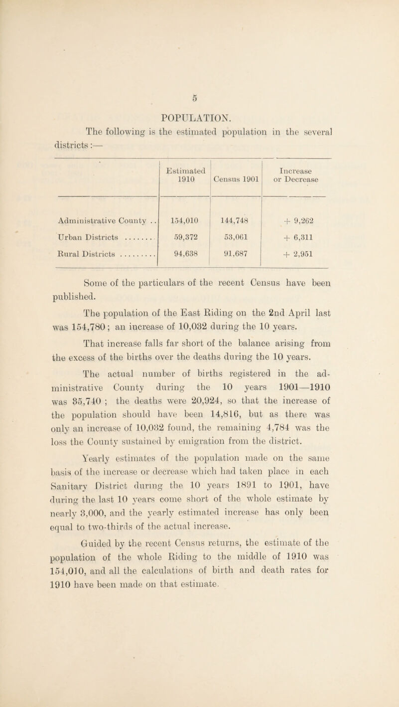 POPULATION. The following is the estimated population in the several districts:— I Estimated 1910 Census 1901 Increase or Decrease Administrative County .. 154,010 144,748 + 9,262 Urban Districts . 59,372 53,061 + 6,311 Rural Districts . 94,638 91,687 + 2,951 Some of the particulars of the recent Census have been published. The population of the East Riding on the 2nd April last was 154,780; an increase of 10,032 during the 10 years. That increase falls far short of the balance arising from the excess of the births over the deaths during the 10 years. The actual number of births registered in the ad¬ ministrative County during the 10 years 1901—1910 was 85,740 ; the deaths were 20,924, so that the increase of the population should have been 14,816, but as there was only an increase of 10,032 found, the remaining 4,784 was the loss the County sustained by emigration from the district. Yearly estimates of the population made on the same basis of the increase or decrease which had taken place in each Sanitary District during the 10 years 1891 to 1901, have during the last 10 years come short of the whole estimate by nearly 3,000, and the yearly estimated increase has only been equal to two-thirds of the actual increase. Guided by the recent Census returns, the estimate of the population of the whole Riding to the middle of 1910 was 154,010, and all the calculations of birth and death rates for 1910 have been made on that estimate.