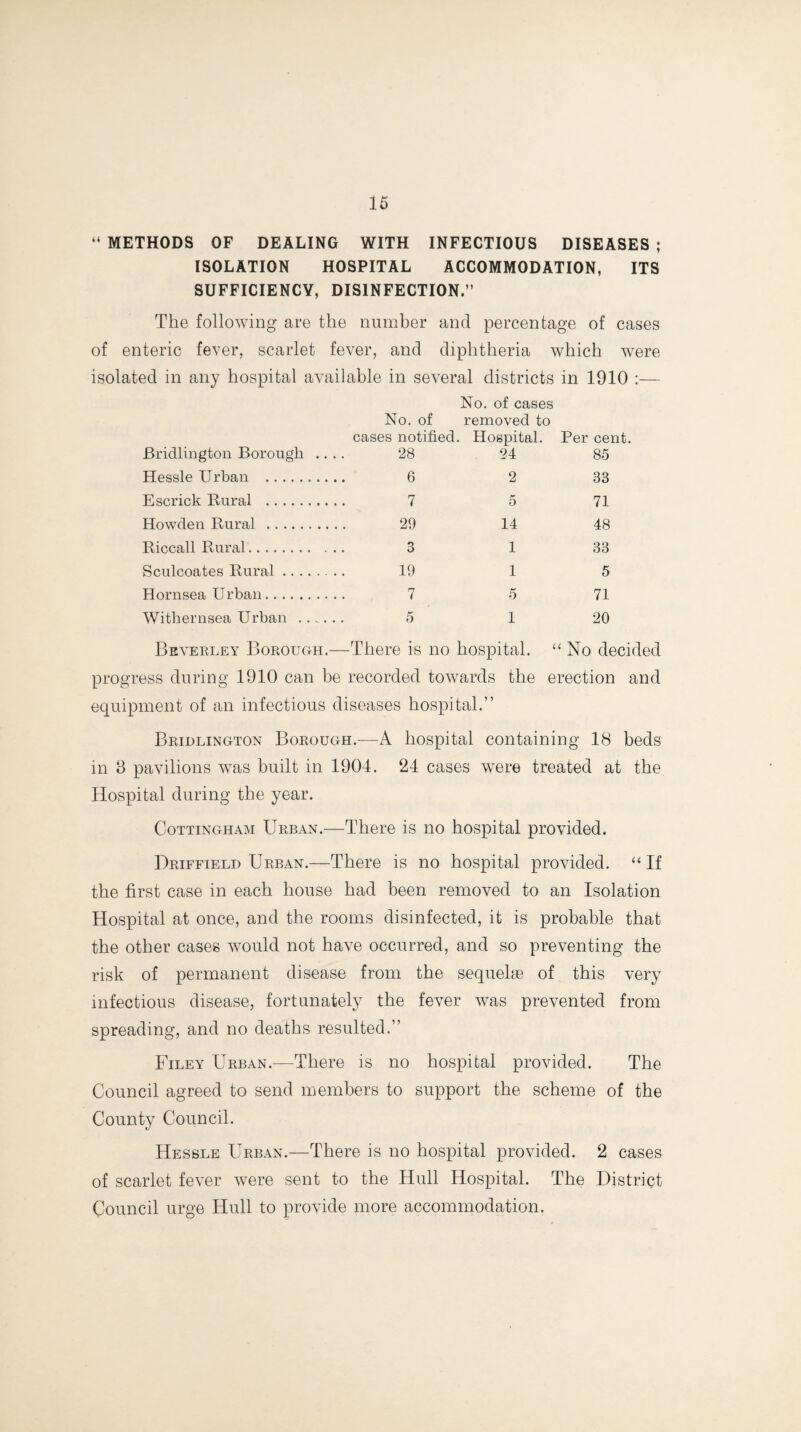 “ METHODS OF DEALING WITH INFECTIOUS DISEASES ; ISOLATION HOSPITAL ACCOMMODATION, ITS SUFFICIENCY, DISINFECTION.” The following are the number and percentage of cases of enteric fever, scarlet fever, and diphtheria which were isolated in any hospital available in several districts in 1910 :— No. of cases No. of removed to Bridlington Borough . cases notified. 28 Hospital. 24 Per cent. 85 Hessle Urban . 6 2 33 Escrick Bural . 7 5 71 Howden Bural . 29 14 48 Riccall Rural. 3 1 33 Sculcoates Rural. 19 1 5 Hornsea Urban. 7 5 71 Withernsea Urban . ., 5 1 20 Beverley Borough.—There is no hospital. “ No decided progress during 1910 can be recorded towards the erection and equipment of an infectious diseases hospital.” Bridling-ton Borough.—A hospital containing 18 beds in 8 pavilions was built in 1904. 24 cases were treated at the Hospital during the year. Cottingham Urban.—There is no hospital provided. Driffield Urban.—There is no hospital provided, “ If the first case in each house had been removed to an Isolation Hospital at once, and the rooms disinfected, it is probable that the other cases would not have occurred, and so preventing the risk of permanent disease from the sequelae of this very infectious disease, fortunately the fever was prevented from spreading, and no deaths resulted,” Filey Urban.—There is no hospital provided. The Council agreed to send members to support the scheme of the County Council. Hessle Urban.—There is no hospital provided. 2 cases of scarlet fever were sent to the Hull Hospital. The District Council urge Hull to provide more accommodation.