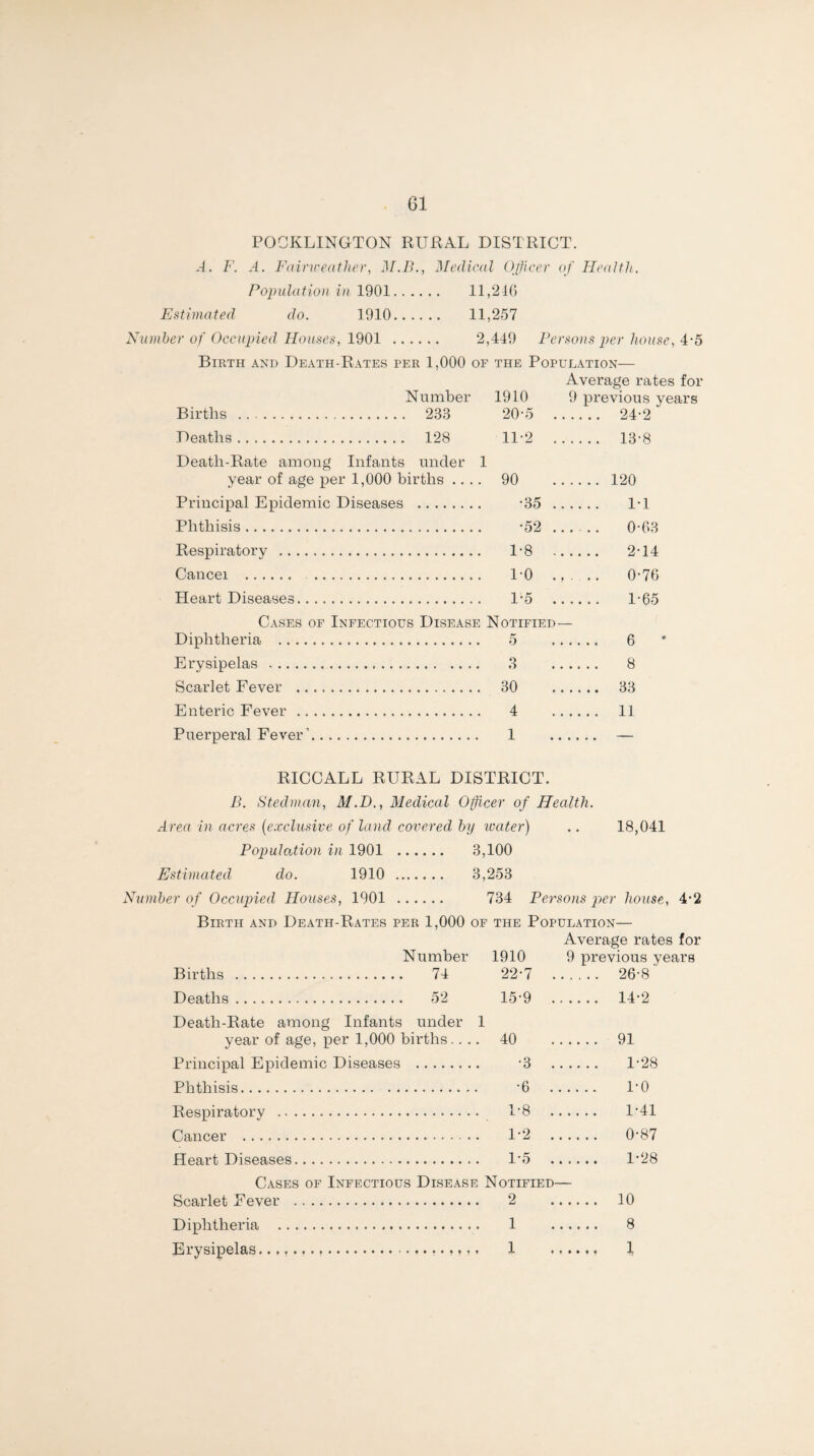 POCKLINGTON RURAL DISTRICT. A. F. A. Fainreather, M.B., Medical Officer of Health. Population in 1901. 11,216 Estimated do. 1910. 11,257 Number of Occupied Houses, 1901 . 2,449 Persons per house, 4-5 Birth and Death-Rates per 1,000 of the Population— Average rates for Number Births . 233 1910 20-5 11*2 9 previous years 24-2 Deatli-Rate among Deaths. 128 Infants under 1 year of age per 1,000 births .... 90 Principal Epidemic Diseases . *35 . Phthisis. -52 . Respiratory . 1-8 Cancel . 1-0 . Heart Diseases. 1-5 Cases of Infectious Disease Notified- Diplitheria . 5 Erysipelas . 3 Scarlet Fever . 30 Enteric Fever . 4 Puerperal Fever’. 1 13-8 120 1*1 0-63 2-14 0-76 1-65 6 ' 8 33 11 18,041 RICCALL RURAL DISTRICT. B. Stedman, M.D., Medical Officer of Health. Area in acres (exclusive of land covered by ivater) Population in 1901 . 3,100 Estimated do. 1910 . 3,253 Number of Occupied Houses, 1901 . 734 Persons per house, 4-2 Birth and Death-Rates per 1,000 of the Population— Births . Deaths. Death-Rate among Infants Number 1910 Average rates for 9 previous years 74 22-7 . 26*8 . 52 15-9 . 14*2 ! under 1 births. . . . 40 . 91 •3 . 1-28 •6 . 1*0 Principal Epidemic Diseases Phthisis. Respiratory . 1*8 Cancer . 1*2 Heart Diseases. 1*5 Cases of Infectious Disease Notified Scarlet Fever . 2 Diphtheria ... 1 Erysipelas.1 1*41 0*87 1*28 10 8 1