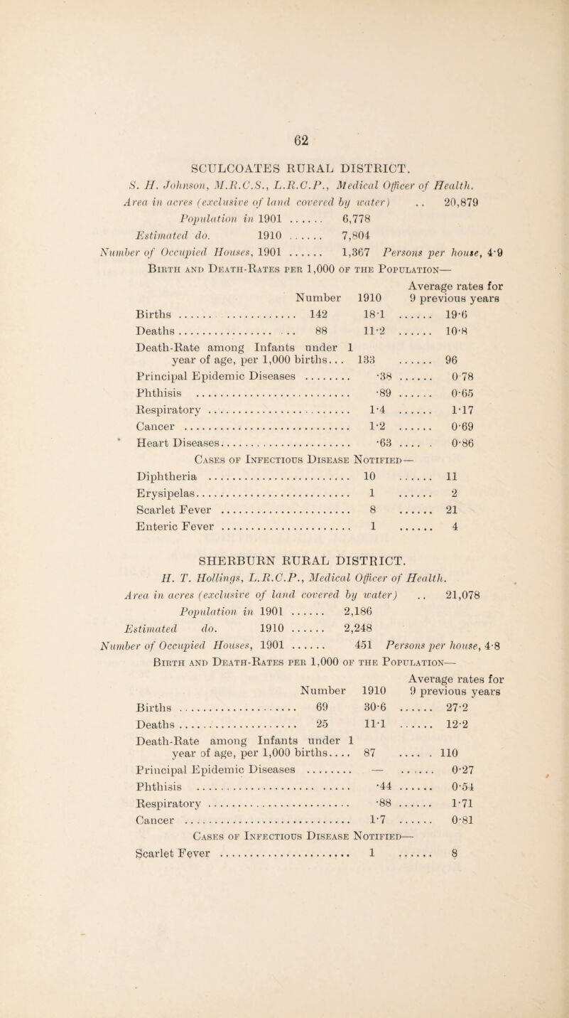 SCULCOATES RURAL DISTRICT. S. H. Johnson, M.U.C.S., L.R.C.P., Medical Officer of Health. Area in acres (exclusive of land covered by water) .. 20,879 Population in 1901 . 6,778 Estimated do. 1910 . 7,804 Number of Occupied Houses, 1901 . 1,367 Persons per house, 4'9 Birth and Death-Rates per 1,000 of the Population— Average rates for Number 1910 9 previous years Births. . 142 18T . 19-6 Deaths. . 88 11-2 . 10-8 133 •38 •89 Deatli-Rate among Infants under year of age, per 1,000 births.. Principal Epidemic Diseases . Phthisis . Respiratory . 1*4 Cancer . 1*2 Heart Diseases. -63 . Cases of Infectious Disease Notified- Diphtheria . 10 Erysipelas. 1 Scarlet Fever . 8 Enteric Fever . 1 96 0 78 0-65 1T7 0-69 0-86 11 2 21 4 SHERBURN RURAL DISTRICT. H. T. Holdings, L.R.C.P., Medical Officer of Health. Area in acres (exclusive of land covered by water) .. 21,078 Population in 1901 . 2,186 Estimated do. 1910 . 2,248 Number of Occupied Houses, 1901 . 451 Persons per house, 4-8 Birth and Death-Rates per 1,000 of the Population— Average rates for Number 1910 9 previous years Births . 69 30-6 . 27-2 Deaths. 25 11T . 12-2 Death-Rate among Infants under 1 --- - O year of age, per 1,000 births.. .. 87 .... . 110 Principal Epidemic Diseases . .... .. 0-27 Phthisis . •44 . Respiratory. •88 . . 1-71 P.n.nr.pr . 1 -7 . n-fii Cases of Infectious Disease Notified— Scarlet Fever 1 . 8