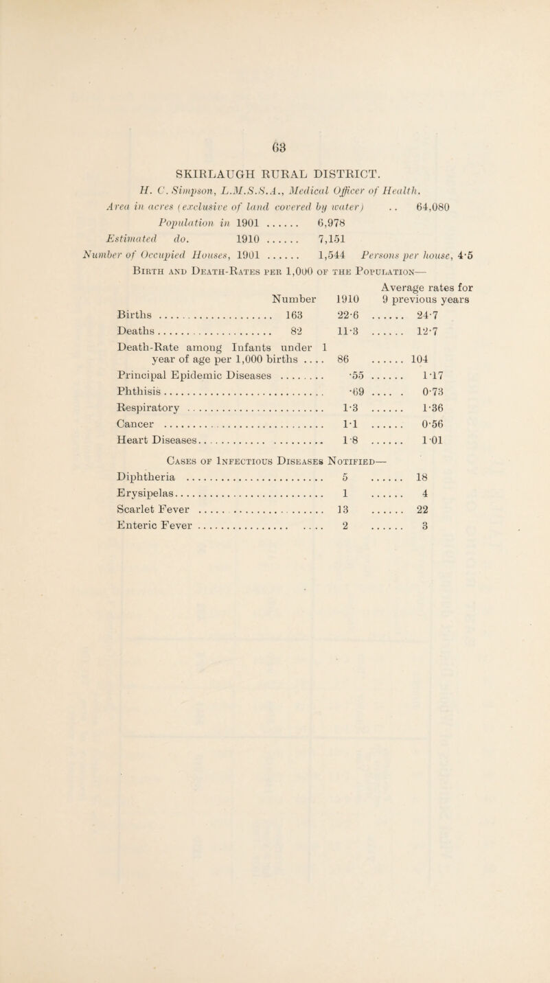 68 SKIRLAUGH RURAL DISTRICT. H. C. Simpson, L.M.S.S.A., Medical Officer of Health. Area in acres (exclusive of land covered by water) .. 64,080 Population in 1901 . 6,978 Estimated do. 1910 . 7,151 Number of Occupied Houses, 1901 . 1,544 Persons per house, 4*5 Birth and Death-Rates per 1,0o0 of the Population— Number 1910 Average rates for 9 previous years Births .. .. . 163 22-6 . 24-7 Deaths .. .. . 82 11-3 . 12-7 Death-Rate year among Infants under 1 of age per 1,000 births .... 86 . 104 Principal Epidemic Diseases .. . Phthisis. Respiratory . . -55 . . 1-3 . 1T7 0-73 1-36 Cancer . . 1-1 . 0-56 Heart Diseases. . 1-8 . 101 Cases of Infectious Diseases Notified— Diphtheria . 5 . 18 Erysipelas. . 1 .. . . 4 Scarlet Fever . . 13 .... 22