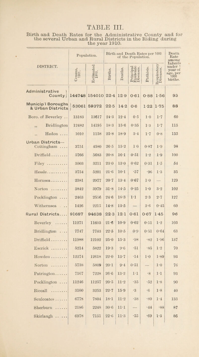 Birth and Death Rates for the Administrative County and for the several Urban and Rural Districts in the Riding during the year 1910. DISTRICT. Population. Birth and Death Rates per 1000 of the Population. Deatli Rate ! among Infants under 1 year of age, per 1000 births. Census, 1901. Estimated 1910. Births. Deaths. Principal Epidemic Diseases. Phthisis. Respiratory Diseases. min ist rati ve ) 1 1 County j 144748 154010 22-4 12 9 061 0-88 1-56 93 imicip 1 Boroughs k Urban Districts |53061 59372 22*5 14-2 0-6 1-22 1-75 88 oro. of Beverley .. 13183 13617 24-3 12-4 0-5 10 1-7 60 ,, Bridlington 12482 14195 18-3 15*6 0*35 1-3 1-7 115 ,, Hedon .... 1010 1158 25-8 18-9 3-4 1-7 0-8 133 ban Districts— (Nottingham .... 3751 4580 26-5 15*2 1. 10 0-87 1-9 98 Driffield. 5766 5683 20-8 16-1 0-51 1-2 1-9 100 Filey . 3003 3211 23-0 13-0 0-62 0-31 1*5 54 Hessle. 3754 5201 21-6 10-1 •57 •96 1-3 35 TTornsfia. 2381 2977 20-7 13-4 0-67 1-0 129 Norton . 3842 3979 31-8 14*5 0-25 1-0 3-2 102 Pocklington .... 2463 2556 24-6 18-3 1-1 2-3 2-7 127 Withernsea . .. 1426 2215 14-8 13-5 — 3-6 0-45 60 ral Districts.... 91687 94638 22-3 121 0-61 0-67 1-45 96 Beverley . 11271 11603 21-6 10-9 0-62 0-51 1-2 103 Bridlington .... 7747 7743 22-5 10-5 0-9 0-51 0-64 63 Driffield. 11988 12102 25-0 15-3 •98 •82 1-96 137 Escrick . 5214 5822 19-3 9-6 •51 •85 1-2 70 Howden. 12274 12618 22-0 13-7 •14 1-0 1-89 93 N nvt.on . 5738 5809 20-1 9-4 0-51 1-0 76 Patrington. 7167 7228 26-6 13-2 1-1 •8 1-1 93 Pocklington .... 11246 11257 20-5 11*2 •35 •52 1-8 90 Riccall . 3100 3253 22-7 15-9 •3 •6 1-8 40 Sculcoates. 6778 7804 18-1 11-2 •38 •89 1-4 133 Sherburn . 2186 2248 30-6 11-1 — •44 •88 87 Skirlaugh. 6978 7151 22-6 11-3 •55 •69 1-3 86