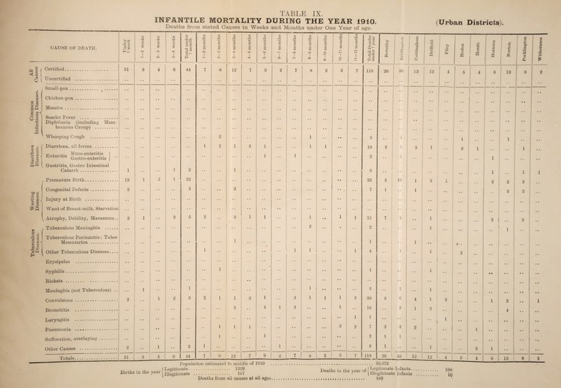 Certified.. . Uncertified < Small-pox .. Measles .... Want of Breast-milk, Starvation Atrophy, Debility, Marasmus.. , Tuberculous Meningitis . Tuberculous Peritonitis: Tabes Mesenterica . Other Tuberculous Diseases.... Erysipelas .. Syphilis. Rickets. Meningitis (not Tuberculous) .. Convulsions. Bronchitis .*. Laryngitis . Pneumonia ..... • • Suffocation, overlaying. Other Causes . Totals.... 31 CQ CG CO X XI XI 02 02 02 02 02 02 * * is CM I CO I 2 3 3 31. Births in the Total under 1 month 2—3 months 3—4 months 4—5 months 44 7 8 12 7 • • i • • • • • • • • • • • • • • • • • • • • • • 5 2 3 1 • • • • • • • • « • • • 1 • • • » 1 • • • • • • • • • • • • • • • • 1 • • • • • • * • • • 1 • • • • 5 2 1 1 2 • • • • 2 • • • • • • • • • • t • • • 1 1 1 . • 1 • * • • 3 1 • ■ • • • • i j4_ 7 8 12 7 m X -p M O CO I lO 1 4 02 X -p a o i--. 02 .a -p a o 00 Population estimated to middle of 1910 (Legitimate.,. 1229 yeai i Illegitimate . 107 Deaths from all causes at all ages, 3 2 Deaths in the year of j legitimate Infante. J (illegitimate Infants 59,372 gitn -giti 849 1 under 1 year pi 5) •ri H g x u Q 0 8 2 5 7 118 20 30 12 • • • • • • • • • 0 • • 0 • • • • • • • • 0 • • • • • • • • • • • 0 • • • • • • • • • • • • .. 1 • • 1 1 15 7 : 3 0 0 2 • • • 2 • • • • • • • • .. 1 * « • • 1 1 • • • 0 1 4 • ■ 1 • • • • • • « 0 • • • • • • • • • • • • • • 0 0 • * 1 • 0 0 • • • • • • • 0 0 • • • • • • 0 » • • 1 • • 0 0 • • 2 t • 1 0 • 1 1 1 2 20 3 6 4 • • • 0 1 • # 10 .. 3 1 • • 0 0 0 0 1 1 0 0 • • 0 0 • • 0 0 2 2 7 2 2 2 • • 0 0 • 0 • • 2 1 1 0 0 • • • 0 • 0 • • 5 1 • 0 0 0 8 2 5 7 118 20 1 30 12 02 12 1 1 12 •3 02 5 1 1 o 1 1 o 02 3? L Tj U u c 8 13 o £ 2 2 I 2 4 13 108 10 % >—■ xj 8 8 Withernsea