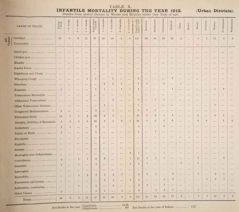 INFANTILE MORTALITY DURING THE YEAR 1913. (Urban Districts). Deaths from stated Causes in Weeks and Months under One Year of age. CAUSE OF DEATH. « £ m © © co © © * co XI © © £ otal under CO rd -P d o a rd •P o a CO rd -P d o a CO 1 ! o a a h © >» P7 <U r^H (H 0) ling-ton a 03 XI CC .9 © • rd k*> © dJ Hedon © '/) 0) 00 * ri ^ S / Certified. . . 73 32 <3 c -! A [ Uncertified . 35 \ 5 6 1 1 11 ! 57 | ! 25 18 9 1 8 1 1 _| 117 20 19 18 18 2 8 7 14 9 2 Chicken-pox. 1 • ■ 2 Diarrhoea .. • • • • «* 2 4 1 7 3 3 1 4 ! 1 2 • • • • Abdominal Tuberculosis . • ® 2 ! 2 1 1 Other Tuberculous Diseases.. .. • • • • •» 1 1 • • • • 1 Congenital Malformations .... .. • • • • 1 3 2 1 Premature Birth . 18 i 1 4 24 2 1 a a •• 27 5 6 1 4 2 a a 8 1 a Atrophy, Debility, A Marasmus. 3 1 3 3 2 5 2 6 a a 1 2 Atelectasis . 2 i 3 • • a a 3 a a 3 a a a a a a a a Injury at Birth . 1 • • • • 1 • • a s 1 1 a a a a a a * • a a • • • • • • • • a a • • a a a a a a a a • • a a a a a a Syphilis .. a a • • •• • • • • • • a a • • a a • • a a a a .. • • * * Rickets. • • • • • • • • a a a a * a a a a • • a a Meningitis (not Tuberculous) .. • * .. • • 1 1 a a 1 .. a a a a a a a a A i 1 6 6 a a 1 13 3 5 1 1 a a a a 3 a a 4 • • Gastritis . 1 1 • • 2 • • a a 1 3 1 a a a a 1 1 • • a a a a Laryngitis . • • • • • • • * a a a a a a | .. # * a a a a a a a a 1 2 3 2 2 2 a a 9 1 1 O f 3 1 • • 2 1 a a • • 2 3 3 8 .. t # 2 2 a a 1 1 a a Pneumonia (all forms) . • • • » i 1 2 a a 2 a a 1 Suffocation, overlaying. • * Other Causes . 3 *■ 3 1 a a 2 a a 6 1 3 1 a a 1 * * * * a a a a 18 9 8 117 1 20 1 B 19 l 18 18 2 8 7 14 9 2 Net Births in the year Legitimate, Illegitimate 1135 87 Net Deaths in the year of Infants 117 Pocklington
