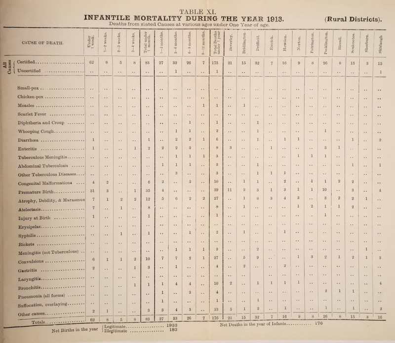 CauBes INFANTILE MORTALITY DURING THE YEAR 1913. Deaths from stated Causes at various ages under One Year of age. (Rural Districts). CAUSE OF DEATH. £x ^ Qj Certified... Uncertified Small-pox .. ....... Chicken-pox. Measles. Scarlet Fever . Diphtheria and Croup . Whooping Cough. Diarrhoea . Enteritis . Tuberculous Meningitis. Abdominal Tuberculosis ... Other Tuberculous Diseases. Congenital Malformations . Premature Birth. Atrophy, Debility, & Marasmus Atelectasis. Injury at Birth . Erysipelas. Syphilis. Rickets . Meningitis (not Tuberculous) Convulsions. Gastritis . Laryngitis. Bronchitis. Pneumonia (all forms) Suffocation, overlaying • • • • • 62 1 1 4 81 7 7 1 6 2 ao X « 0> £ 8 3 1 03 XI Q) 43 £ CO I CM D . (Legitimate. Net Births in the year ] illegitimate 1933 183 Net Deaths in the year of Infants X w * •*3- 1 CO i f-i <x> , P W o £ 1 no 1 - ! 3—6 months. | 1- 6—9 months. 9—12 months, j Total Deaths jj under 1 year I 1 7 8 ^ I 1 ^ 1 43 PQ tot—-net MZ £ d o +3 SO •pH pH pq i' ■:.* -r—w&ma a. i £ ft X o •rH H d 03 d o K rH r-* o o £ ’wv'-i ^ an an d c Si d u p c« ft d o +3 So r-4 f—l •rH O o Pm cc 1 o •rH Ph 1 m 0 p wv o 1-^ *-» o fj I e J? p-H 02 So d d pH 02 --*- 1 1 8 83 27 32 26 7 175 21 15 32 7 16 9 8 26 8 15 3 15 • • • • • • 1 • • •• 1 • • a a • • • • a a • • a a a a a a 1 * * 1 • • • « • • • • • • • a • a • * • • • • • • • • a a a • a a • • a a a a a a a a • 9 a a a a a a a a a a a a a a a a a a • • • • • * • • a • • a • • 1 1 a • 1 • • a a a a a a *• a a a a • • • • • • > • • • a • • • • • a a a a a a a a • • a a a a a a a a * ‘ • a • • • • • • 1 • a 1 a • a a 1 a a a a a a • • a a a a a a a . a a • • 1 1 * o 2 a a a a 1 a a • • a a • • 1 a a • • • • 1 • • 2 2 1 6 a a a a 1 a a 1 1 a a a a 1 2 1 2 2 2 2 a a 8 3 a a a a 1 a a a a a a 3 1 | a a • • • a • • 1 1 1 3 ... a a a a • • a a 1 1 1 a a a a • • • a 1 1 1 • a 3 • - a a 1 a a a a a a .. • • a a 1 1 • • • • a • 3 • • • • 3 a a a a 1 1 1 a a a a • • a a a a • • 6 2 • • 2 a • 10 a a 1 1 a a 2 a a 1 1 2 2 a a 1 35 4 • • • » • a 39 11 2 3 1 3 1 1 10 a a 3 4 2 12 5 6 2 2 27 a a 1 8 3 4 3 I a a 1 \ 3 2 2 1 a a • • 8 • t » • a • • a 8 a a 1 a a a a 1 2 1 1 2 a a • • 1 • • • • • • a a 1 a a a a a a a a • a a 1 a a *• a a • a • - • a • • • • • « • • a a a a a a a a a a a a a a a a a a • • 1 • a • • 1 • a 2 a a 1 • • 1 a a a a a a a a a a a a • • • • • • « • • e a a • a a a a a a a a a a • a • a a a a a a a a • • • • • • 1 1 1 3 . . a a 2 a a a a • • a a a a 1 a a 2 10 7 7 2 1 27 a a 5 9 a a 1 3 2 1 2 1 3 1 3 • • 1 • • • • 4 a a 2 a a 2 a a •* a a • a a a a a a a • • • • • • • • • a a a • a a a a a a a • • a a a a a a a a a a a a 1 1 1 4 4 • • 10 2 a a 1 1 1 1 a a a a a a a a a a 4 • • a • 1 • • 3 • • 4 a a a a a a a a a a 2 1 1 a a a a • • • • 1 • • • • • a 1 a a a a L a a a a a a a a a a a a a a * • 3 3 4 3 • • 13 5 1 2 1 a a a a 1 1 a a 1 •• 2 8 83 27 33 26 7 176 21 15 ri aiaa 16