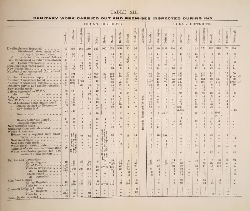SANITARY WORK CARRIED OUT AND PRERAISES INSPECTED DURING 1913 Dwellmghouses inspected . do. Disinfected after cases of or¬ dinary infectious disease.... do. disinfected after cases of phthisis do. Condemned as unfit for habitation do. Found overcrowded . Dwellinghouse yards paved . New houses built. Number of notices served (formal and informal. Number of notices complied with. Number of nuisances found . Number of nuisances abated. Defective privies and ashpits remedied . New ashpits made ... Privies converted to W.C.’s . do. do. pail closets . Ashpits covered. New W.C.’s .. No. of Defective house drains found .. ,, Drains trapped or disconnected.. „ New drains laid. © Tc © > CD PQ 46 14 12 46 8 17 10 71 53 151 183 22 • • 59 6 4 4 94 3 - 74 Drains re-laid „ Drains better ventilated.j „ Cesspools removed . New cesspools made. Nuisances from animals abated . Water Supplies— Houses newly supplied from water mains ... New wells made . New bore wells made . Wells closed, water unsafe- Samples of water sent for examination Water certificates granted for new houses in Rural districts. 11 3 • • 4 82 • • 1 1 26 Dairies and Cowsheds— No. on Register .. No. of Cows - Visits to Cowsheds do. Dairies Defects found.... do. remedied 42 198 408 348 1 1 Slaughter Houses— h No. on Register.. Visits to . Common Dodging Houses— No. on Register.. Canal Boats inspected.. -- - 16 2184 3 29 URBAN DISTRICTS. rt 1 O •+n uc p » rH iH H3 s rP UO p • rH 2 © O a o © r H U1 U1 c3 © m P 5-1 P o 5-1 p o -+3 uo p » 3 o e3 © w P Sh © rP -43 CD 1 » 5-1 O O ft ^H » pH pH (D H CD O w o £ o Ph • rH t £ © M 329 263 380 229 300 1333 930 90 96 944 90 l ft 10 • • 3 14 9 9 • • 13 10 } S 7 4 • * 6 2 2 3 • • 2 • • 7 • • 1 • • • • 57 • • 1 9 2 6 • 4 1 • • 4 35 • • 3 77 69 6 17 • • 11 18 2 21 18 82 14 5 5 • • 34 6 1 4 11 271 • • 94 229 32 122 84 50 13 85 196 • a 94 203 17 105 75 48 9 83 1160 1099 l 359 7 7 }« 18 18 90 90 84 75 90 88 99 67 1108 J 9 69 84 83 8 15 38 5 7 13 ft ft 11 1 6 • • • • • • 7 138 2 4 19 4 2 • • 6 1 4 10 « • • • 9 43 • . 11 2 1 4 • « • • • • ©’ 7 82 12 23 37 8 8 7 $H 3 108 19 5 18 2 11 31 9 • • 46 75 16 • • • * 1 4 15 3 • • r© 62 16 9 « 58 37 6 4 7 © 16 140 K 0 5 5 o • • 4 16 J • • • • -P 7 © 61 5 e • 10 1 2 3 2 1 8 17 1 1 • • • • 1 • • • • • • n© Sh 1 9 O • • • • • • • • O • • 4 • c 3 8 • • 3 12 8 3 • • O © PH 3 All houses are supplied by the Council’s mains 25 2 • • • • • • • • 18 • • • • • • 2 • • 5 • • • • • • • • • • s ® o acfcg •SjjO 1> ft •°.SS .2 S3 cirj o :-§|H 36 • • 1 • • • * • • 7 *2 • • • • 11 • > • • 3 2 • • 34 • • • • • • 2 • • 20 }.5 2 9 o Pc «P 33 59 20 6 10 34 15 8 9 25 161 122 • • 98 54 59 160 226 12 sev’rl 136 63 64 20 • • ■ 108 184 72 80 63 64 • • 51 7 7 3 • • 2 ■ 3 10 • • • • • • • • • • 7 7 3 • • 2 20 10 10 6 4 6 4 4 5 • • 530 220 24 144 sev’rl 312 27 208 20 • • 2 • • 2 • • • • • • • • • • » * • • 2 12 • • • • • • 54 • • • • • • • • • • • • • • RURAL DISTRICTS. Bridlington i Driffield Escrick Howden Norton Patrington Pocklington Riccall © © O © © m i * Sherburn Ski r laugh 180 1631 130 145 • • 33 179 182 348 75 365 14 14 21 47 10 15 16 4 18 8 6 • • 6 • • 4 1 2 3 • • • • • • 3 1 4 6 • • # • 1 • • • • 1 • • 3 1 2 2 3 4 2 6 6 25 4 8 5 38 11 • • • • 11 9 13 13 • • 12 ) 28 1 11 70 77 40 292 51 130 14 3 13 50 48 72 22 276 46 120 n 3 7 prac. all 43 77 76 265 114 164 40 130 9 50 43 72 22 249 89 196 37 115 5 prac. all 16 4 3 145 • • 36 6 6 5 10 • • • • • • 12 • • 17 4 • • • • • • , , • • * * • • • • 1 . . 2 « • • • , # • • 4 95 40 22 10 14 3 6 • • • • 1 9 1 12 6 • • • • • ♦ • • • • • • • t • • 6 27 • • • • • • 14 9 » • 44 47 25 4 13 4 • • 4 11 29 29 20 5 4 8 2 4 2109 yards • • 12 19 22 • ■ 2 Y 20 6 sev’rl 4 • • • • 10 13 3 4041 yards • • • • • • • . 1 • • , , 9 4 • • • • 1 • • 4 48 19 1 • • 11 • • • • • • • • 33 1 1 5 • • • « • • 17 • • 1 5 • • 3 9 • • • • • • • • 10 194 • • • • 2 1 28 • • 1 * « • • • • • • « * 1 3 • • * # • • 4 • • 1 • • • • • • 1 • • • . • • * • • • 1 • • • • • • • • • • • • • • • • 5 • • • • 27 2 1 12 • • 6 • • • • • • • • 5 • • 27 • • 10 67 35 14 31 • • 42 7 6 90 33 27 * • 159 276 178 • • 38 39 1100 .. • • 66 24 62 • • 84 17 18 213 • • 40 1 1 62 2 4 • • • . • • • • 4 1 14 3 3 • * • . • • 10 4 • • 1 14 • • 3 2 • • • • • • 10 10 6 23 1 14 7 11 • • ft ft 20 6 23 • • • • 34 28 79 • • ft ft • • 1 • • 2 • * 1 2 • • • • • • ft ft • • 4 • • 6 • • • • 8 • • • • • • ft ft • • 2 • • • • • • • • • » • • • • ft ft