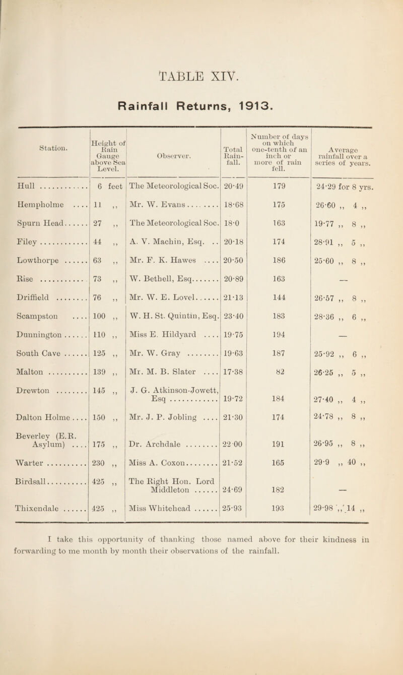 Rainfall Returns, 1913. Station. Height of Rain Gauge above Sea Level. Observer. . Total Rain¬ fall. Number of days on which one-tenth of an inch or more of rain fell. Average rainfall over a series of years. Hull . 6 feet The Meteorological Soc. 20-49 179 24-29 for 8 yrs Hempholme .... 11 „ Mr. W. Evans. 18-68 175 26-60 „ 4 „ Spurn Head. 27 „ The Meteorological Soc. 18-0 163 19-77 „ 8 „ Filey. 44 „ A. V. Machin, Esq. .. 20-18 174 28-91 „ 5 „ Lowtliorpe . 63 „ Mr. F. K. Hawes .... 20-50 186 25-60 „ 8 ,, Rise .. 73 W. Beth ell, Esq. 20-89 163 Driffield . 76 Mr. W. E. Lovel. 21-13 144 26-57 8 Scampston .... 100 ,, W. H. St. Quintin, Esq. 23-40 183 28-36 ,, 6 ,, Dunnington. no ,, Miss E. Hildyard .. .. 19-75 194 — South Cave. 125 ,, Mr. W. Gray . 19-63 187 25-02 6 Malton . 139 „ Mr. M. B. Slater .... 17-38 82 26-25 ,, 5 ,, Drewton . 145 „ J. G. Atkinson-Jowett, Esq. 19-72 184 27-40 „ 4 „ Dalton Holme .... 150 „ Mr. J. P. Jobling .... 21-30 174 24-78 ,, 8 „ Beverley (E.R. Asylum) .... 175 „ Dr. Archclale . 22 00 191 26-95 ,, 8 ,, Warter. 230 ,, Miss A. Coxon. 21-52 165 29-9 ,, 40 ,, Birdsall. 425 „ The Right Hon. Lord Middleton . 24-69 182 — Thixendale . 425 ,, Miss Whitehead. 25-93 193 29-98 ,,14 ,, I take this opportunity of thanking those named above for their kindness in forwarding to me month by month their observations of the rainfall.