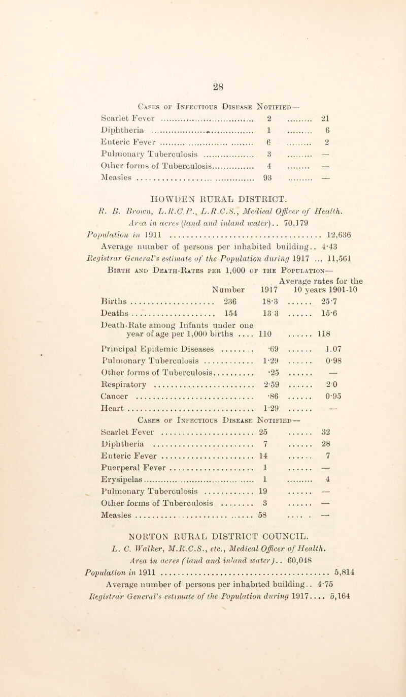 Gases of Infectious Disease Notified — Scarlet Fever ..... 2 Diphtheria 1 Enteric Fever 6 Pulmonary Tuberculosis 13 Oilier forms of Tuberculosis 4 Measles 98 21 6 HOWDEN RURAL DISTRICT. R. B. Brown, L.R.C.P., L.R.C.S., Medical Officer of Health. Area in acres (land and inland water).. 70,179 Population in 191.1 12,686 Average number of persons per inhabited building.. 4*43 Registrar General's estimate of the Population during 1917 ... 11,561 Birth and Death-Rates per 1,000 of the Population— Average rates for the Number 1917 10 years 1901-10 18-3 13 3 Births 236 Deaths 154 Death-Rate among Infants under one year of age per 1,000 births .... 110 Diphtheria 7 Enteric Fever 14 Puerperal Fever 1 Erysipelas 1 Pulmonary Tuberculosis 19 Other forms of Tuberculosis .. 3 Measles 58 25 7 15*6 118 Principal Epidemic Diseases Pulmonary Tuberculosis .. .. Other forms of Tuberculosis -69 1-29 *25 1.07 0-98 Respiratory 2-59 20 Cancer *86 0-95 Heart 1 29 Cases of Infectious Scarlet Fever Disease Notified — 25 32 28 7 NORTON RURAL DISTRICT COUNCIL. L. C. Walker, M.R.C.S., etc., Medical Officer of Health. Area in acres (land and inland water).. 60,048 Population in 1911 5,814 Average number of persons per inhabited building.. 4-75 Registrar General's estimate of the Population during 1917.... 5,164