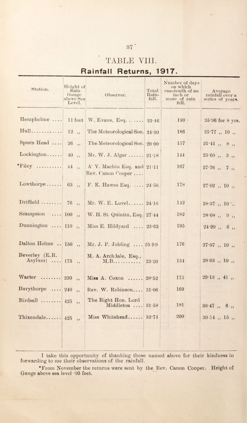 Rainfall Returns, 1917. Station. Height of Rain Gauge above Sea Level. Observer. j Total Rain- fall. Number of days on which one-tenth of an inch or more of rain fell. Average rainfall over a series of years. Hempholme .. .. 11 feet W. Evans, Esq. .. .... 23-46 190 25-96 for 8 yrs. Hull ; 12 ,, 1 The Meteorological Soc. 24-30 186 25-77 „ 10 „ Spurn Head .... 26 „ The Meteorological Soc. 20-00 157 ■21-41 „ 8 „ Lockington i 40 Mr. W. J. A1 gar . ‘>1 • 144 23-60 3 * Filey 44 n A Y. Macliin Esq. and 21-11 167 27-76 ,, 7 „ Rev. (’anon Cooper .... Lowthorpe 63 ,, F. K. Hawes Esq 24-56 178 27-02 „ 10 „ Driffield 76 ,, Mr. W. E. Lovel...... 24-16 112 28-37 ,, 10 ,, Seampston .... 100 ,, W. H. St. Quintin, Esq. 27-44 182 28-08 ,, 9 ,, Dunnington .... 110 „ Miss E. Hildyard .... 23-63 195 24-99 ,, 6 „ Dalton Holme .. 150 ,, Mr. J. P. Jobling .... 25-99 176 27-07 ,, 10 „ Beverley (E.R. M. A. Arclidale, Esq., Asylum) .... 175 „ M.B 23-20 154 28 03 ,, 10 ,, War ter 230 TYTiflft A P,nTnn O.q.fo) 175 29-13 ,, 41 ,, Burythorpe 240 ,, Rev. W. Robinson.... 31-06 169 Birdsall ........ 425 ,, The Right Hon. Lord Middleton .... 31-58 181 30-47 „ 6 „ Thixendale 425 „ Miss Whitehead 1 32-74 1 200 30-54 ,, 15 ,, I take this opportunity of thanking those named above for their kindness in forwarding to me their observations of the rainfall, ’From November the returns were sent by the Rev. Canon Cooper. Height of Gauge above sea level -95 feet.