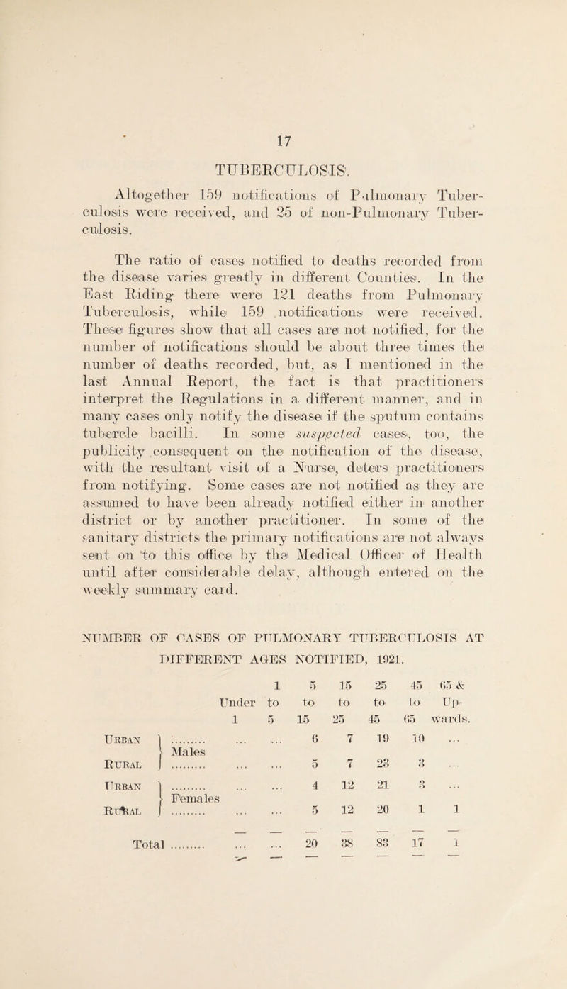 TUBERCULOSIS'. Altogether 159 notifications of Palm on ary Tuber¬ culosis were received, and 25 of non-Pulmonary Tuber¬ culosis. The ratio of cases notified to deaths recorded from the disease varies greatly in different Counties. In the East Riding* there were 121 deaths from Pulmonary Tuberculosis, while 159 ,notifications were received. These figures show that all cases are not notified, for1 the number of notifications should be about three times the number of deaths recorded, but, as I mentioned in the last Annual Report, the fact is that practitioners interpret the Regulations in a. different manner, and in many cases only notify the disease if the sputum contains tubercle bacilli. In some suspected cases, too, the publicity consequent on the notification of the disease, with the resultant visit of a Nurse, deters practitioners from notifying. Some cases are not notified as they are assumed to have been already notified either in another district or by another practitioner. In some of the sanitary districts the primary notifications are not always sent on To this office by the Medical Officer of Health until after considerable delay, although entered on the weekly summary card. NUMBER OF CASES OF PULMONARY TUBERCULOSIS AT Urban Rural Urban Rl^al Under to 1 5 Males Females Total to 15 6 5 4 5 20 IED, 1921. 15 25 45 65 & to to to Up¬ !5 - 15 i 65 wards. 7 19 10 ... 7 23 o o ... 12 21 o o ... 12 20 1 1 .38 83 17 1