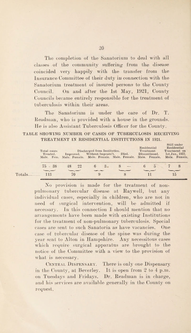 The completion of the Sanatorium to deal with all classes of the community suffering- from the disease coincided very happily with the transfer from the Insurance Committee of their duty in connection with the Sanatorium treatment of insured persons to the County Council. On and after the 1st. May, 1921, County Councils became entirely responsible for the treatment of tuberculosis within their areas. The Sanatorium is under the care of Dr. T. Roadman, who is provided with a house in the grounds. He is also Assistant Tuberculosis Officer for the County. TABLE SHOWING NUMBER OP CASES OP TUBERCULOSIS RECEIVING TREATMENT IN RESIDENTIAL INSTITUTIONS IN 1921. Still under Residential Residential Total cases Discharged from Institution. Treatment Treatment on Treated. Improved. Without improve’t. Died. Discontinued. 1st Jan., 1922. Male. Fern. Male. Female. Male. Female. Male. Female. Male. Female. Male. Female, 75 38 48 22 6 3 8 — Totals. 113 70 9 8 7 8 Ao provision is mad© for the treatment of non- pulmonary tubercular disease at Ray well, but any individual case®, especially in children, whoi are not in need of surgical intervention, will be admitted if necessary. In this connection I should mention that no arrangements have been made with existing’ Institutions for the treatment of nonl-pulmonary tuberculosis. Special cases are sent to such Sanatoria as have vacancies. One case of tubercular disease of the spine was during the year sent to Alton in Hampshire. Any necessitous case® which require surgical apparatus are brought to- the notice of the Committee with a view to the provision of wliat is necessary. Central Dispensary. There is only one Dispensary in the County, at Beverley. It isi open from 2 to 4 p.m. on Tuesdays and Fridays. Dr. Roadman is in charge, and his service® are available generally in the County on request.
