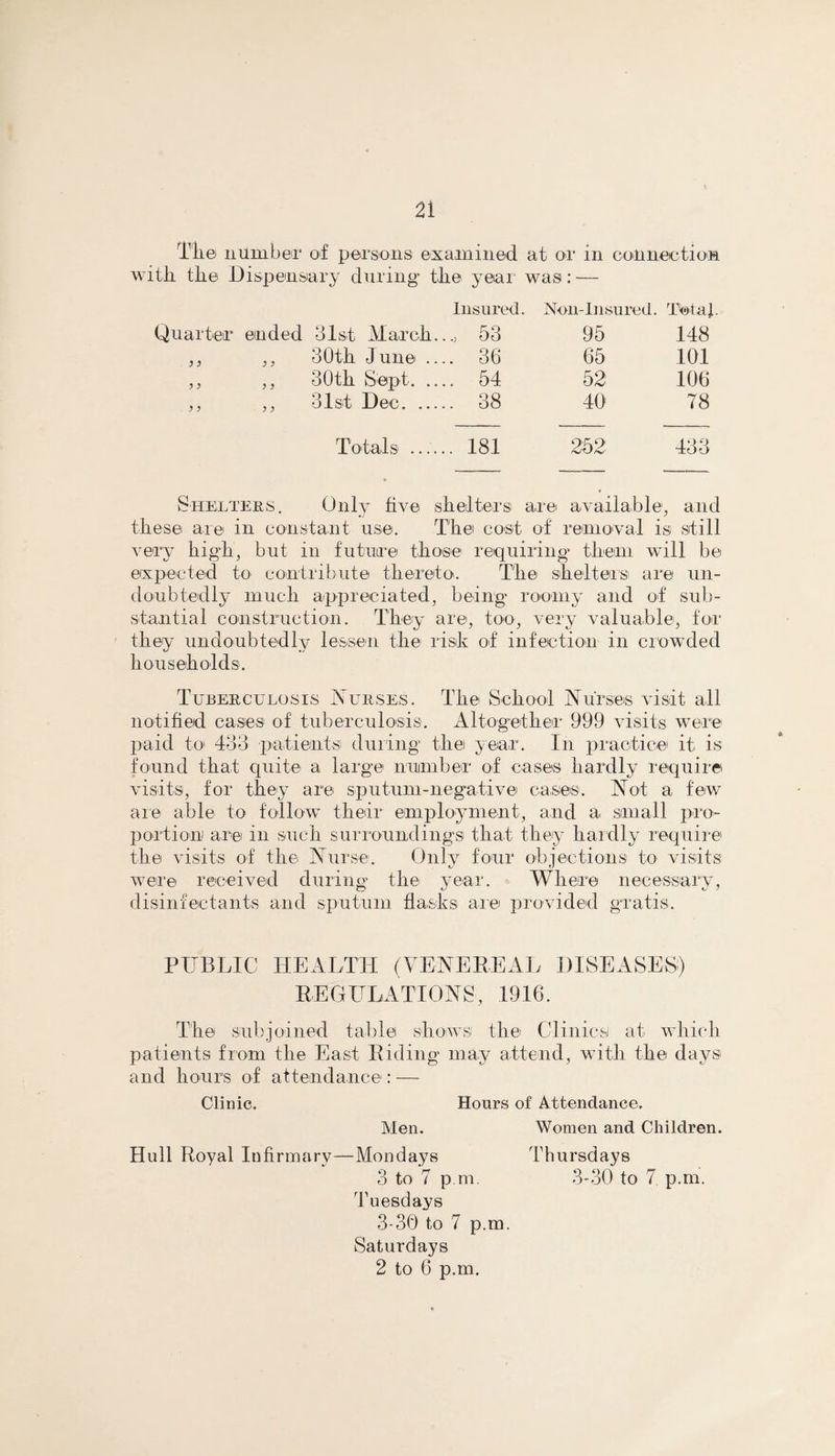 Tlie number of persons examined at or in connection with the Dispensary during the year was: — Insured. Non-Insured. TotaJ Quarter ended 31st March. ., 53 95 148 ,, ,, 30th June .. 36 65 101 ,, ,, 30th Sept. .. .. 54 52 106 ,, ,, 31st Dec. ... .. 38 40 78 Totals .... .. 181 252 433 Shelters. Only five shelters are available, and these are in constant use. The cost of removal is still very high, but in future those requiring* them will be expected to contribute thereto. The shelters are un¬ doubtedly much appreciated, being roomy and of sub¬ stantial construction. They are, too, very valuable, for they undoubtedly lessen the risk of infection in crowded households. Tuberculosis Nurses. The School Nurses visit all notified cases of tuberculosis. Altogether 999 visits were paid to 4o3 patients during the year. In practice it is found that quite a large number of cases hardly require visits, for they are sputum-negative cases. Not a few are able to follow their employment, and a small pro¬ portion are in such surroundings that they hardly require the visits of the Nurse. Only four objections to visits were received during the year. Where necessary, disinfectants and sputum flasks are provided gratis. PUBLIC HEALTH (VENEREAL DISEASES) REGULATIONS, 1916. The subjoined table shows the Clinics at w patients from the East Riding may attend, with the days and hours of attendance: — Clinic. Hours of Attendance. Men. Women and Children. Hull Royal Infirmary—Mondays Thursdays 3 to 7 p m. 3-30 to 7. p.m. Tuesdays 3-30 to 7 p.m. Saturdays 2 to 6 p.m.
