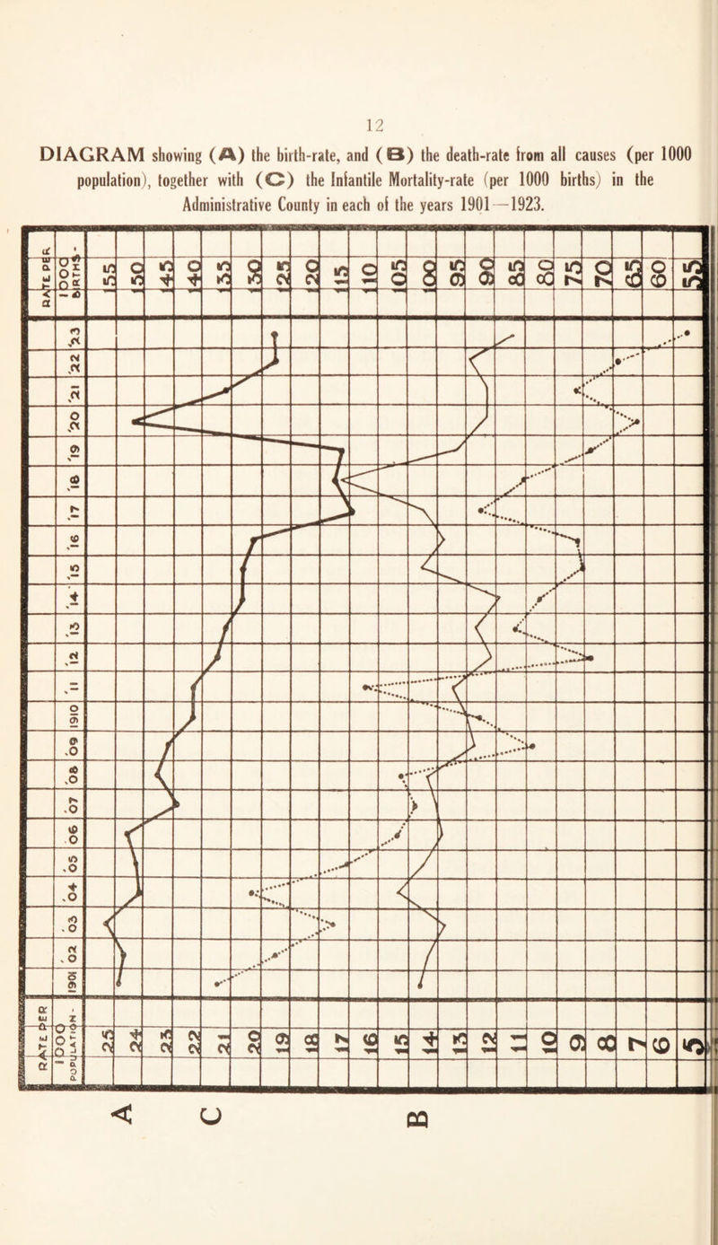 DIAGRAM showing (A) the hirth-rale, and (B) the death-rate irom all causes (per 1000 population), together with (C) the Inlantile Mortality-rate (per 1000 hirths) in the Administrative County in each ol the years 1901—1923. ( i RTH^ m tn o S iC ? A c cs Ifs o s 8 ir: 03 a o OC ic: IV 09 a r) /< •'* 11 N Si •''' si < o Si ■: ;> Wf 2 oO 1 <0 > 1 o 1 '± % 4 • . < ti \ « % •v*. O a> r**- • 0> .0 > ■ cO sO « , .o A ■> \ ‘ li 1 o < y o ,o A . • / - .o A < <0 .o A :> ry V o \ / 5 2 1 •••* i ^ B 1 _ z I 05 r. <N a If c\ cs a 0 a 2 2 lO 2 0 a OC iv CO <c> 1 ^ a o a < u QQ