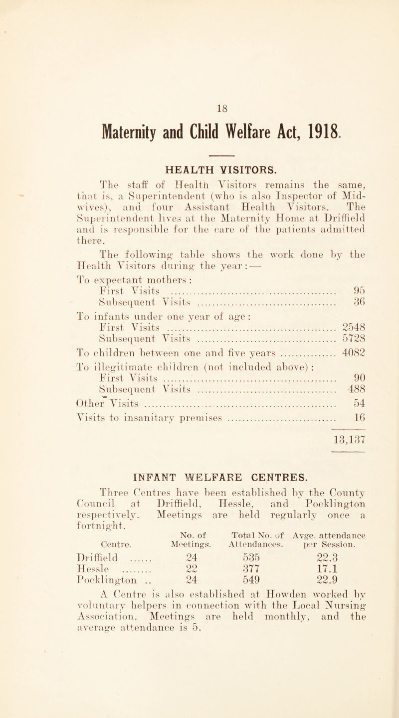 Maternity and Child Welfare Act, 1918. HEALTH VISITORS. The staff of Health Visitors remains the same, iiiat is, a Su[)ei-iiitendent (who is also liis])e(d()r of Mid- wives), and four Assistant Health Visitors. The Snp(‘rintendtmt lives at the Maternity Home at Drifheld and is n'sponsihle foi‘ the ear(‘ of the patients admitted t here. ddie following- table shows the work done hy the Ht'alth Visitors during- the yeai‘: — To expectant mothers: First Visits 95 Suhseiiuent Visits 3() To infants under one year of a.”‘e : First Visits ' 2548 Siihse([nent Visits 5728 To (diildren between om' and fiye years 4082 d\) illef.'dtimate ehildren (not imduded aboye) : First Visits 90 Snbse([nent Visits 488 ()ther Visits 54 Visits to insanitary premises 10 13,137 INFANT WELFARE CENTRES. Three (kmtres haye beeii established by the County < t ('onneil at Driffield, Hessle, and Poeklinoton resptadiyely. VIeetinos ai‘e held reoailarly once a foitniodit. Centre. No. of Meeting’s. Total No. of Altimdances. Avge. attendance l>n- Session. Driffield 24 535 22.3 llessle 22 377 17.1 Focklington .. 24 549 22.9 A (hmtre is also established at ITowden Avorked by voluntaiy helpers in connection Avith the Local Nnrsing* Association. Vleeting's are held monthly, and the ayerage attendance is 5.