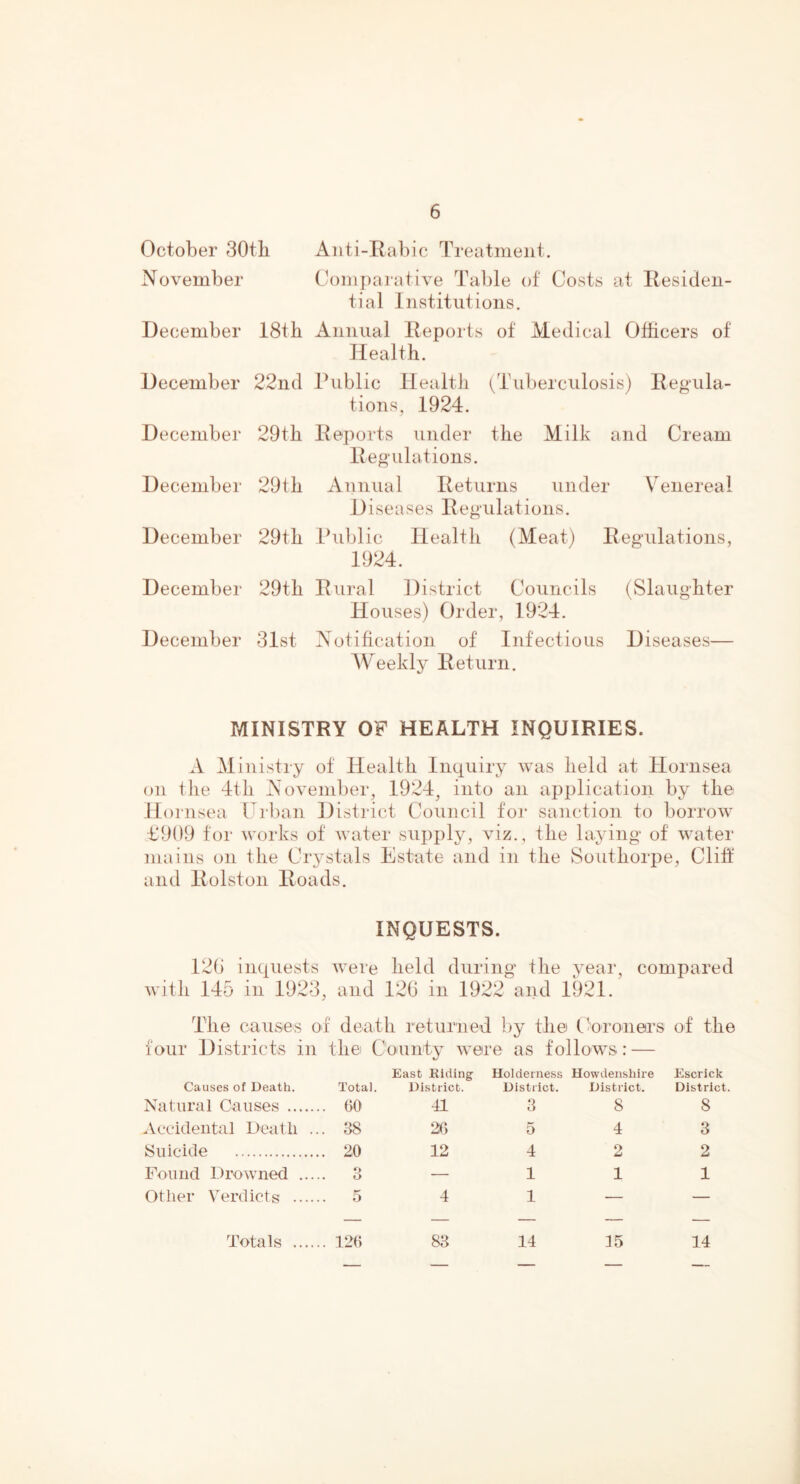 October 30th November December 18tb December 22nd December 29th December 29th December 29th December 29th December 31st Anti-Rabic Treatment. Comparative Table of Costs at Residen- tial Institutions. Annual Reports of Medical Officers of Health. Public Health (Tuberculosis) Regula- tions, 1924. Reports under the Milk and Cream Regulations. Annual Returns under Venereal Diseases Regulations. Public Health (Meat) Regulations, 1924. Rural District Councils (Slaughter Houses) Order, 1924. Notification of Infectious Diseases— Weekly Return. MINISTRY OF HEALTH INQUIRIES. A Ministry of Health Inquiry was held at Hornsea on the 4th November, 1924, into an application by the Hornsea Urban District Council for sanction to borrow £909 for works of water supply, viz., the laying of water mains on the Crystals Estate and in the Southorpe, Clift' and Rolston Roads. INQUESTS. 120 inquests were held during the year, compared with 145 in 1923, and 120 in 1922 and 1921. The causes of death returned by the Coroners of the four Districts in the County were as follows: — East Elding Holdemess Howdensliire Escrick Causes of Death. Total. District. District. District. District. Natural Causes 41 3 8 8 Accidental Death . 00 CO 26 5 4 3 Suicide .. 20 12 4 2 2 Found Drowned ... O — 1 1 1 Other Verdicts .... 5 4 1 — —