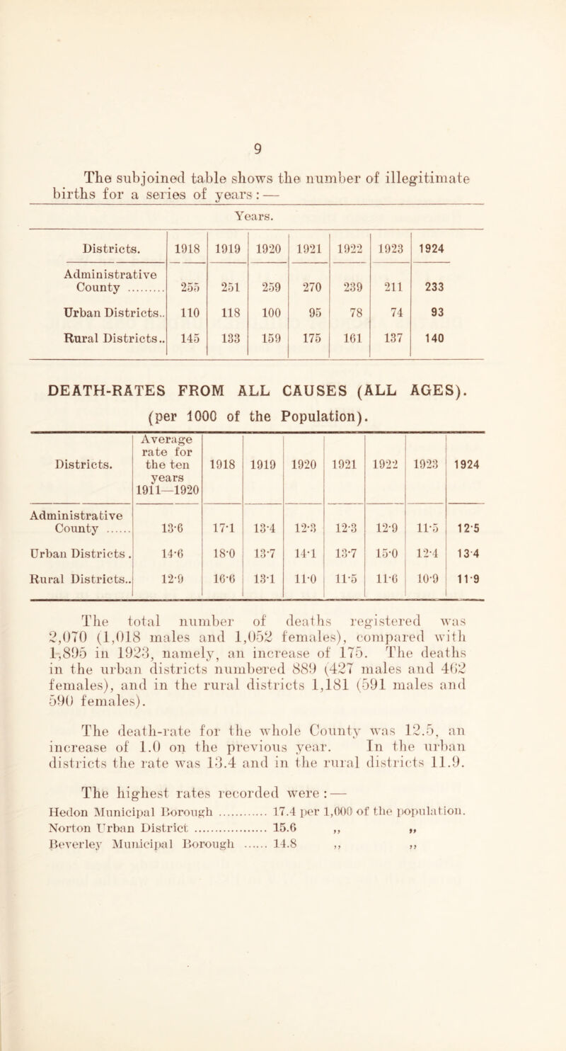 The subjoined table shows the number of illegitimate births for a series of years: — Years. Districts. 1918 1919 1920 1921 1922 1923 1924 Administrative County 255 251 259 270 239 211 233 Urban Districts.. 110 118 100 95 78 74 93 Rural Districts.. 145 133 159 175 161 137 140 DEATH-RATES FROM ALL CAUSES (ALL AGES). (per 1000 of the Population). Districts. Average rate for the ten years 1911—1920 1918 1919 1920 1921 1922 1923 1924 Administrative County 13-6 17-1 13-4 12*3 12-3 12-9 11*5 12 5 Urban Districts . 14*6 18-0 13-7 14-1 13*7 15-0 12-4 13 4 Rural Districts.. 12-9 16*6 13-1 11-0 11-5 11-6 10-9 11-9 The total number of deaths registered was 2,070 (1,018 males and 1,052 females), compared with 1,895 in 1923, namely, an increase of 175. The deaths in the urban districts numbered 889 ^427 males and 402 females), and in the rural districts 1,181 (591 males and 590 females). The death-rate for tlie whole County was 12.5, an increase of 1.0 on the previous year. In the urban districts the rate was 13.4 and in the rural districts 11.9. The highest rates recorded were : — Hedon Municipal Borough 17.4 per 1,000'of the population. Norton Urban District 15.6 ,, „ Beverley Municipal Borough 14.8 ,, ,,