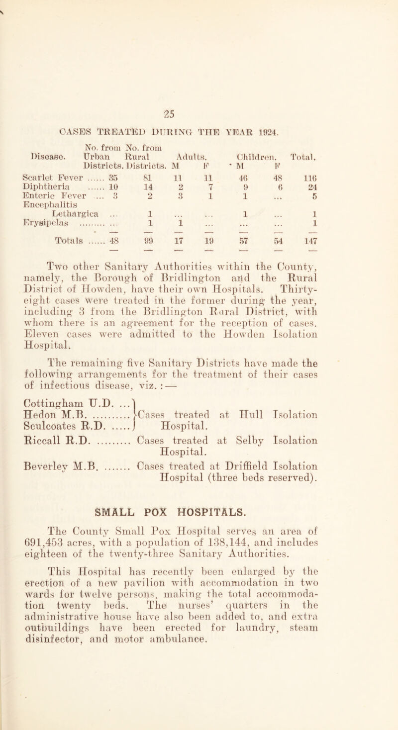 GASES TREATED DURING THE YEAR 1924. No. from No. from Disease. Urban Rural Adults. Children. Total. Districts. Districts. M F * M K Scarlet Fever 35 81 11 11 46 48 110 Diphtheria 10 14 2 7 9 6 24 Enteric Fever ... Encephalitis 3 2 3 1 1 ... 5 Lethargica 1 • . • 1 ... 1 Erysipelas 1 1 . . . • • . . . . 1 • — — — — Totals . 48 99 17 19 57 54 147 Two other Sanitary Authorities within the County, namely, the Borough of Bridlington arid the Rural District of ITowden, have their own Hospitals. Thirty- eight cases were treated in the former during the year, including 3 from the Bridlington Rural District, with whom there is an agreement for the reception of cases. Eleven cases were admitted to the Howden Isolation Hospital. The remaining five Sanitary Districts have made the following arrangements for the treatment of their cases of infectious disease, viz. : — Cottingham TT.D. ...I Hedon M.B fCases treated at Hull Isolation Sculcoates R.D j Hospital. Riccall R.D Cases treated at Selby Isolation Hospital. Beverley M.B. Cases treated at Driffield Isolation Hospital (three beds reserved). SMALL POX HOSPITALS. The County Small Pox Hospital serves an area of 691,453 acres, with a population of 138,144, and includes eighteen of the twenty-three Sanitary Authorities. This Hospital has recently been enlarged by the erection of a new pavilion with accommodation in two wards for twelve persons, making the total accommoda- tion twenty beds. The nurses’ quarters in the administrative house have also been added to, and extra outbuildings have been erected for laundry, steam O 1/ 7 disinfector, and motor ambulance.