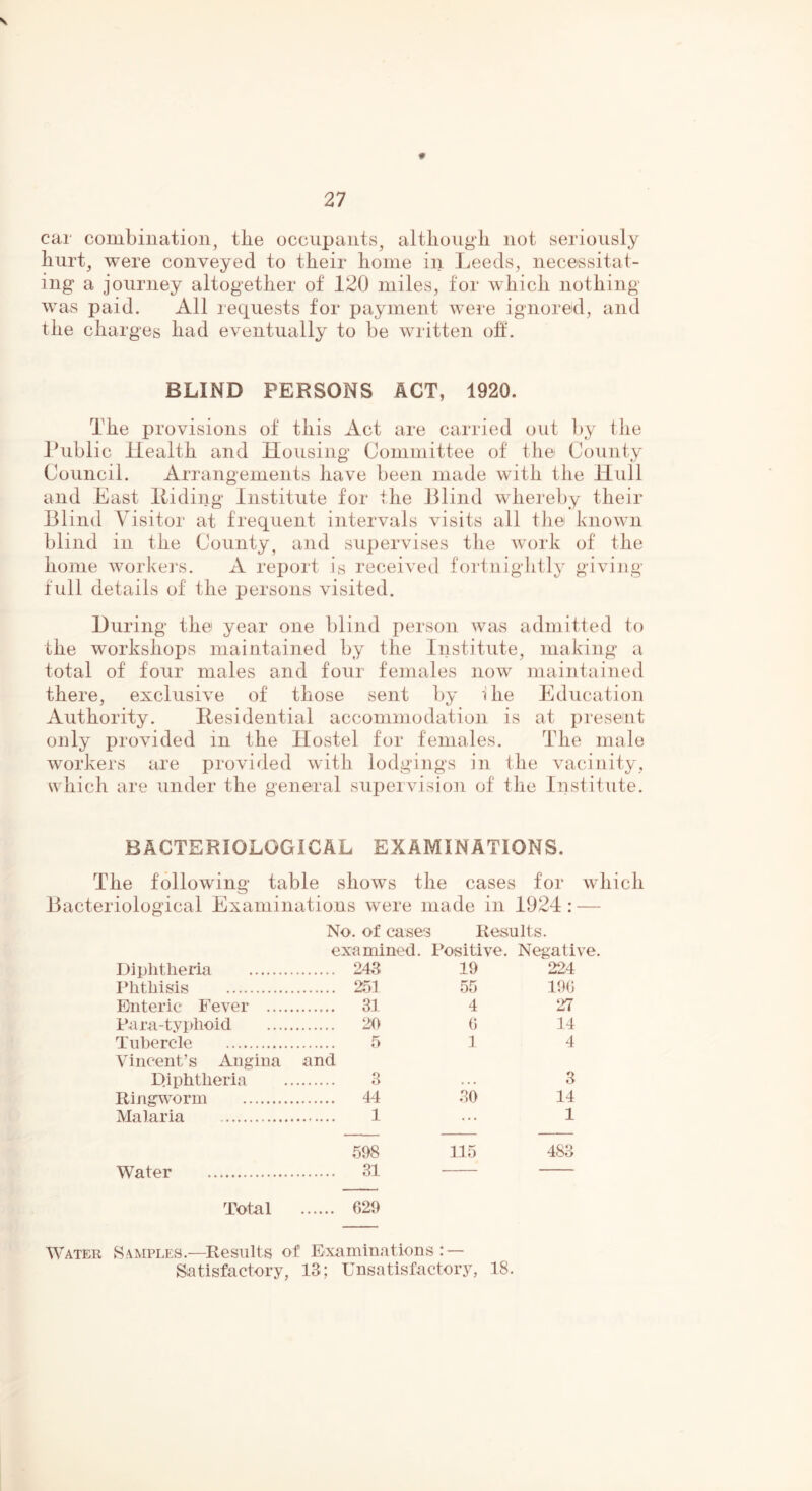 # 27 car combination, tbe occupants, although not seriously hurt, were conveyed to their home in Leeds, necessitat- ing a journey altogether of 120 miles, for which nothing was paid. All requests for payment were ignored, and the charges had eventually to be written ofi. BLIND PERSONS ACT, 1920. The provisions of this Act are carried out by the Public Health and Housing Committee of the County Council. Arrangements have been made with the Hull and East Hiding Institute for the Blind whereby their Blind Visitor at frequent intervals visits all the known blind in the County, and supervises the work of the home workers. A report is received fortnightly giving full details of the persons visited. During the year one blind person was admitted to the workshops maintained by the Institute, making a total of four males and four females now maintained there, exclusive of those sent by i he Education Authority. Residential accommodation is at present only provided in the Hostel for females. The male workers are provided with lodgings in the vacinity, which are under the general supervision of the Institute. BACTERIOLOGICAL EXAMINATIONS. The following table shows the cases for which Bacteriological Examinations were made in 1924 : — No. of cases Results. examined. Positive. Negative. Diphtheria 243 19 224 Phthisis 253 55 190 Enteric Fever 31 4 27 Para-typhoid 2b 6 14 Tubercle Vincent’s Angina 5 and 1 4 Diphtheria 3 . . . 3 Ringworm 44 30 14 Malaria 1 ... 1 Water Total 598 31 629 115 483 Water Samples.—Results of Examinations: — Satisfactory, 13; Unsatisfactory, 18.